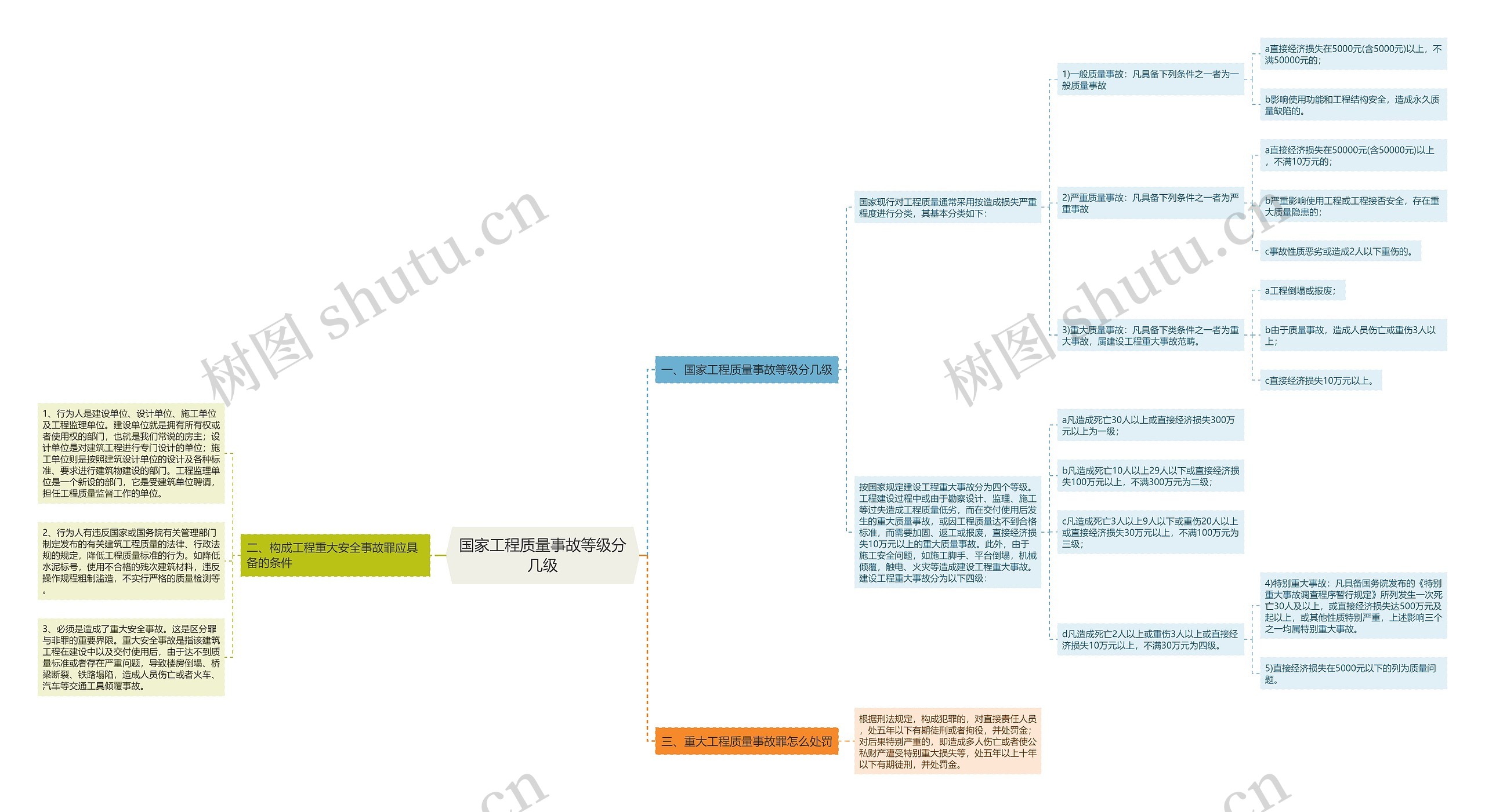 国家工程质量事故等级分几级思维导图