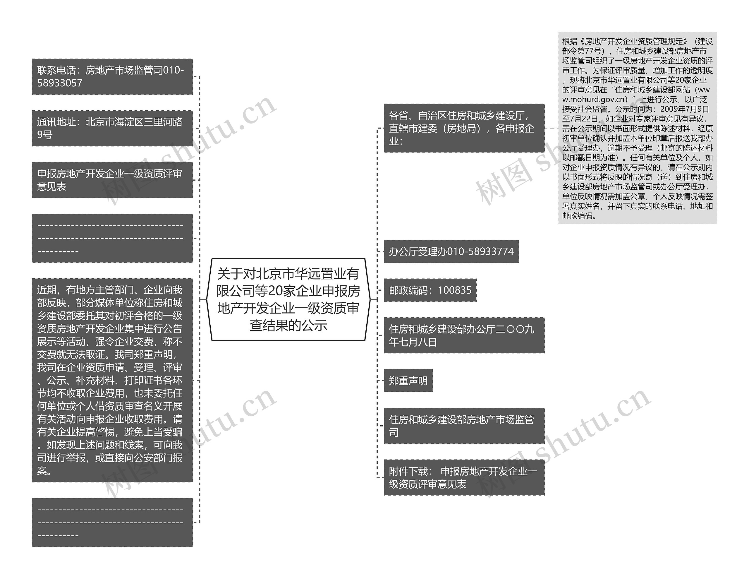 关于对北京市华远置业有限公司等20家企业申报房地产开发企业一级资质审查结果的公示