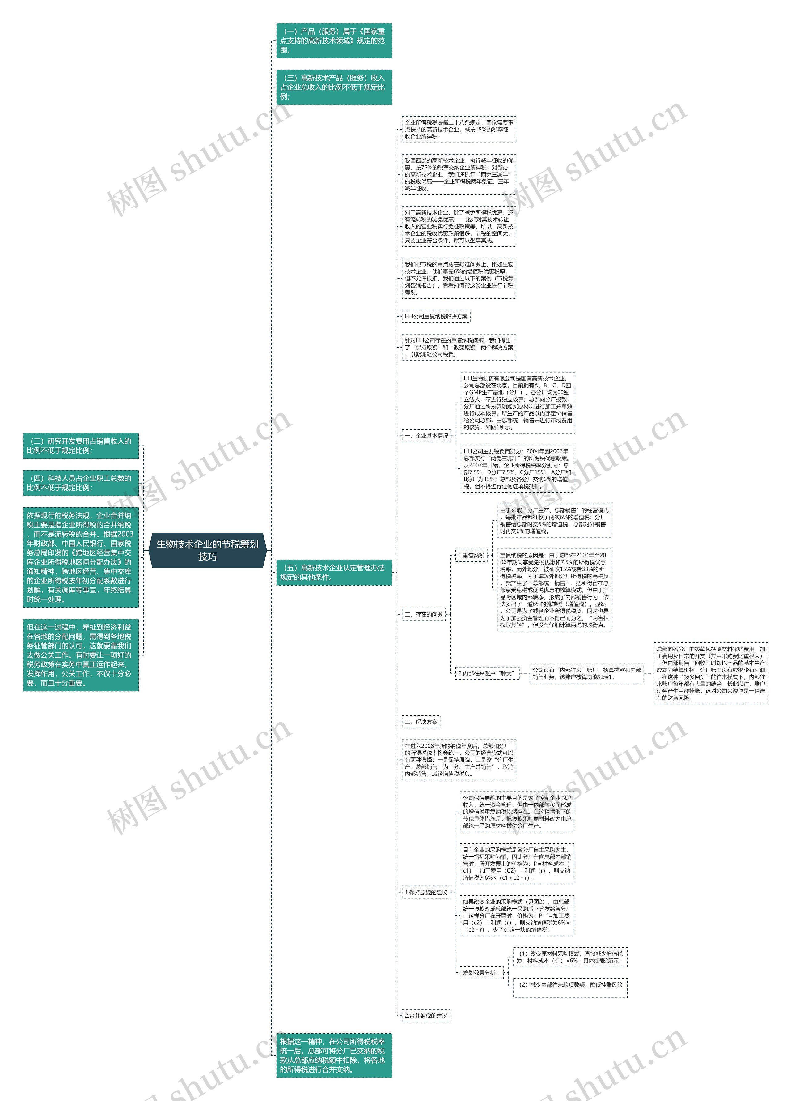 生物技术企业的节税筹划技巧思维导图