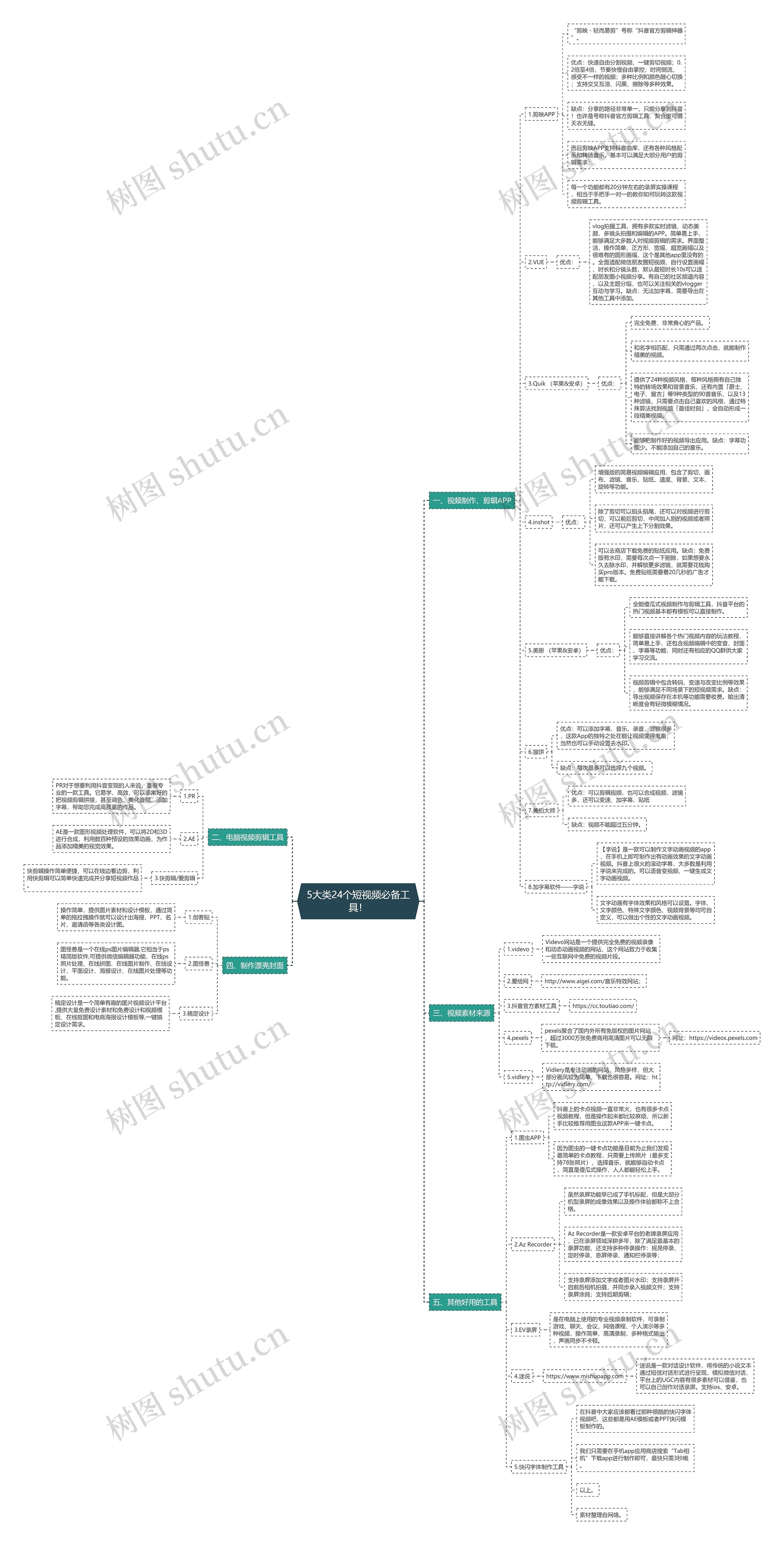 5大类24个短视频必备工具！思维导图