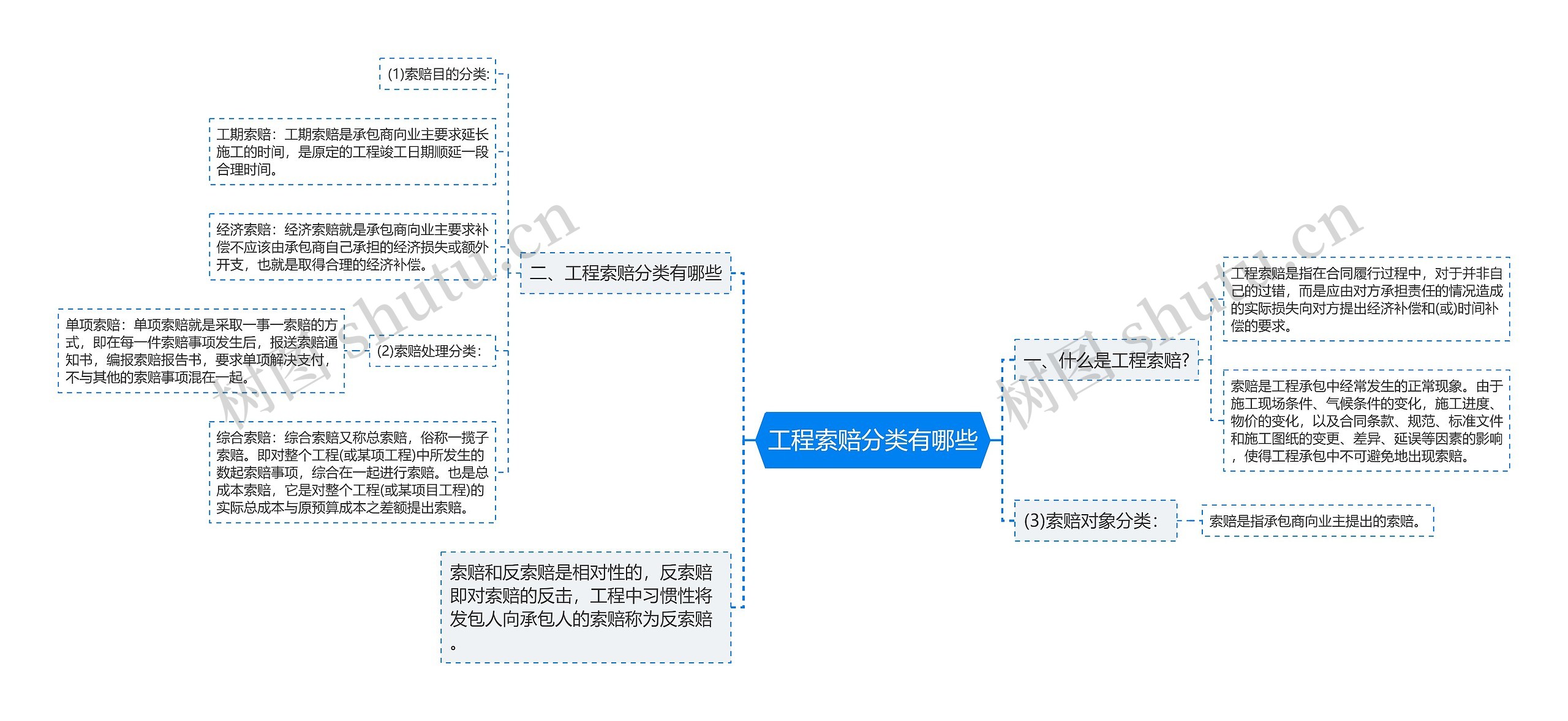 工程索赔分类有哪些