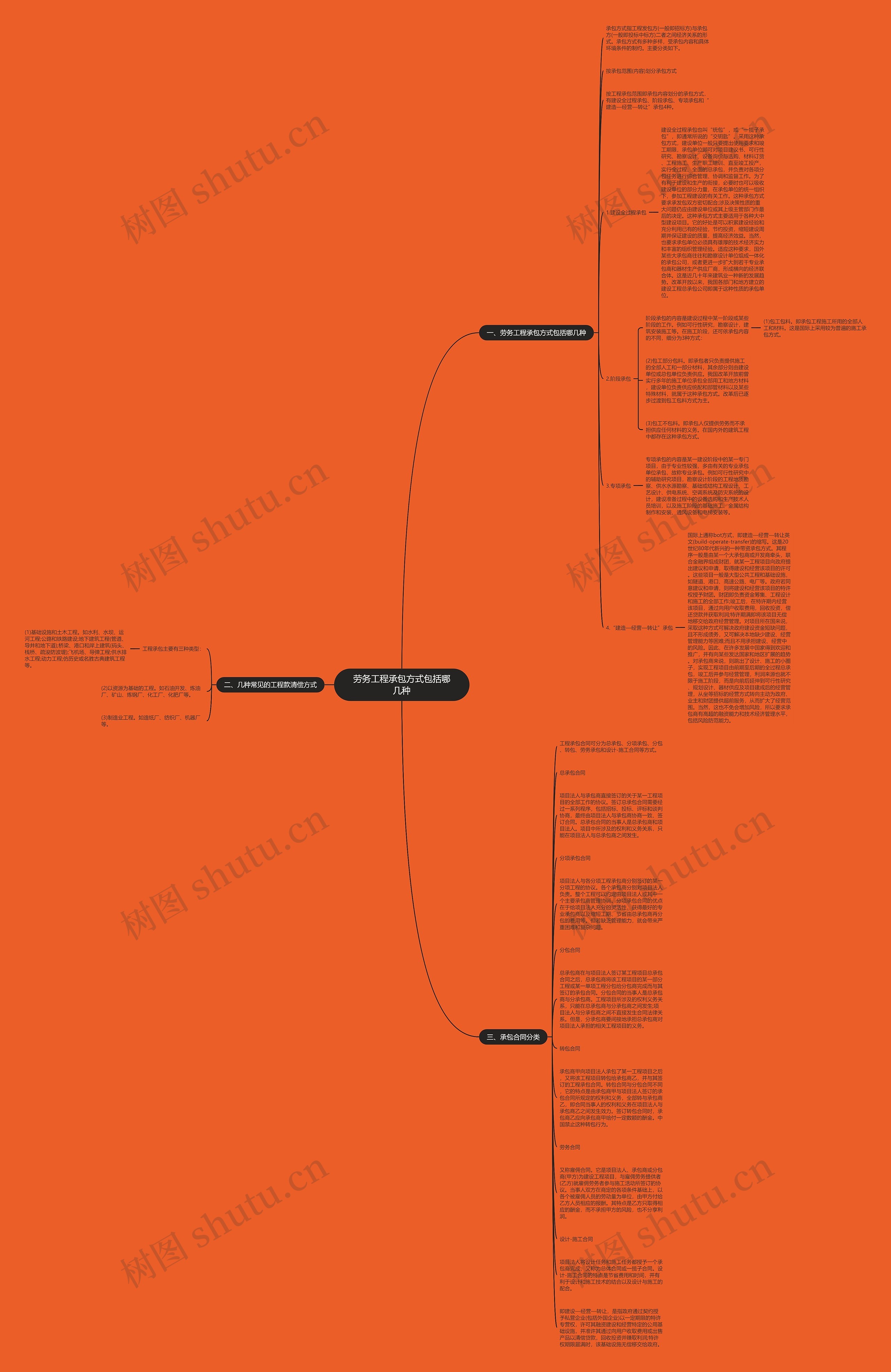 劳务工程承包方式包括哪几种思维导图