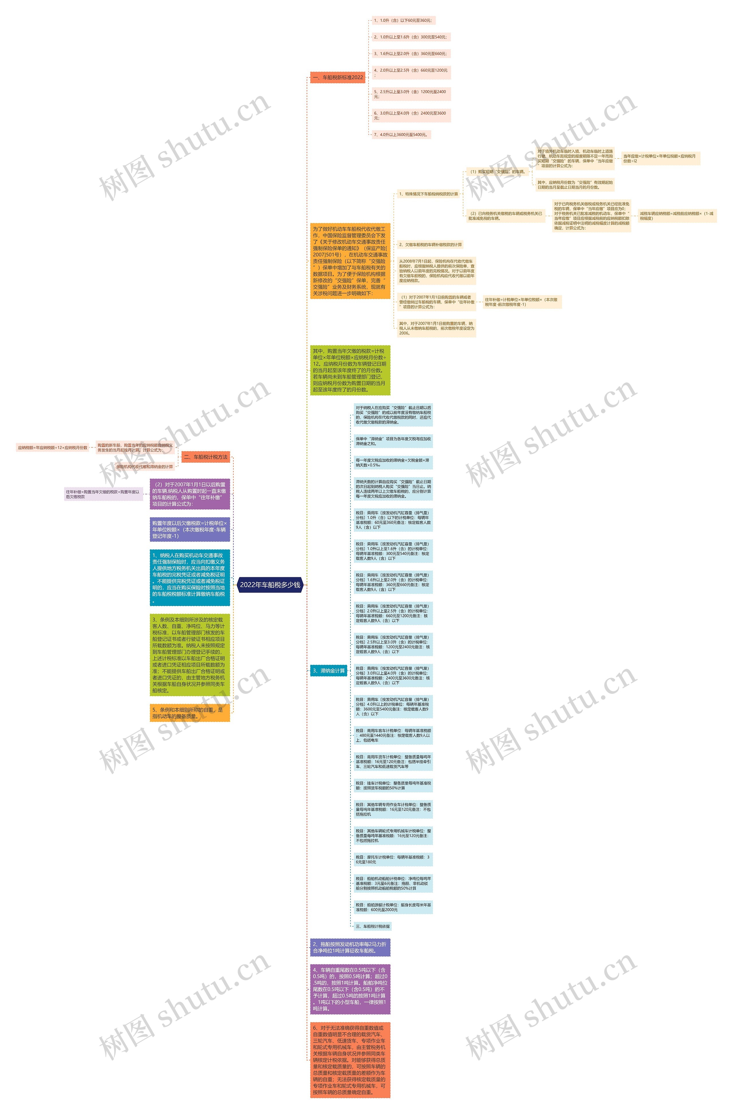 2022年车船税多少钱思维导图