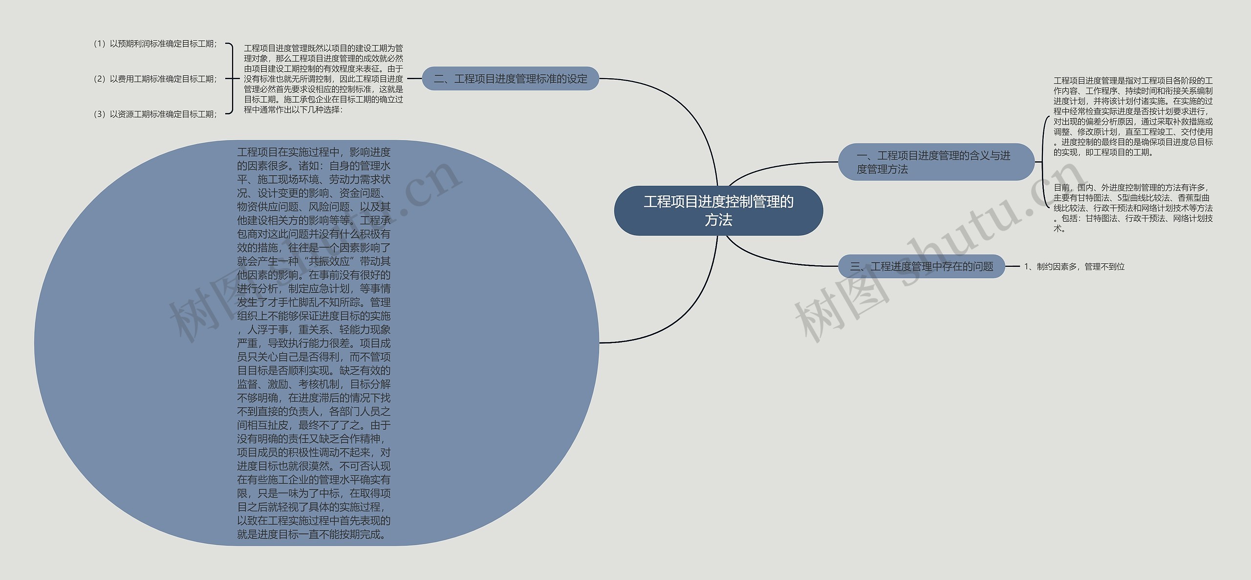 工程项目进度控制管理的方法思维导图