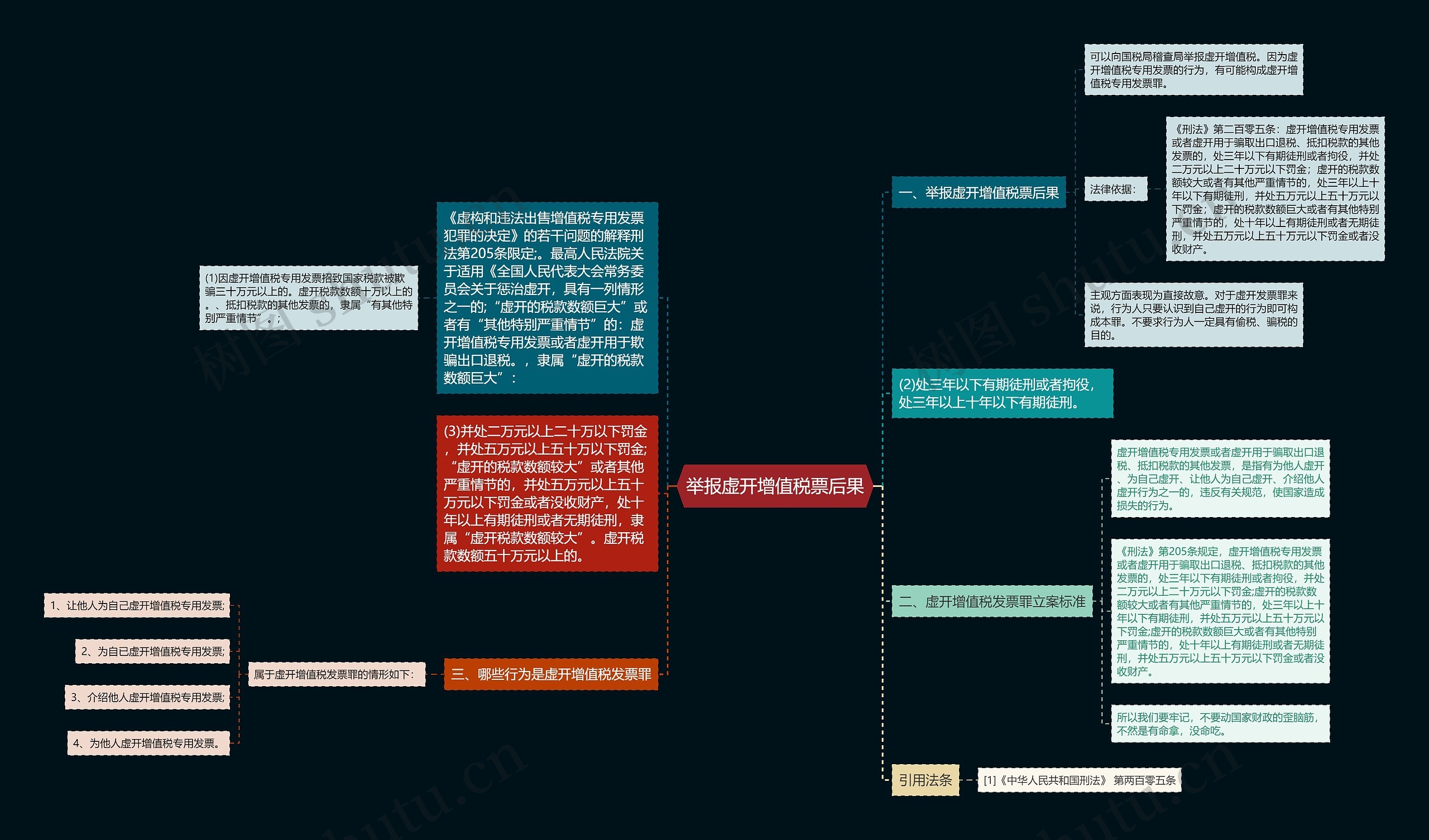 举报虚开增值税票后果思维导图