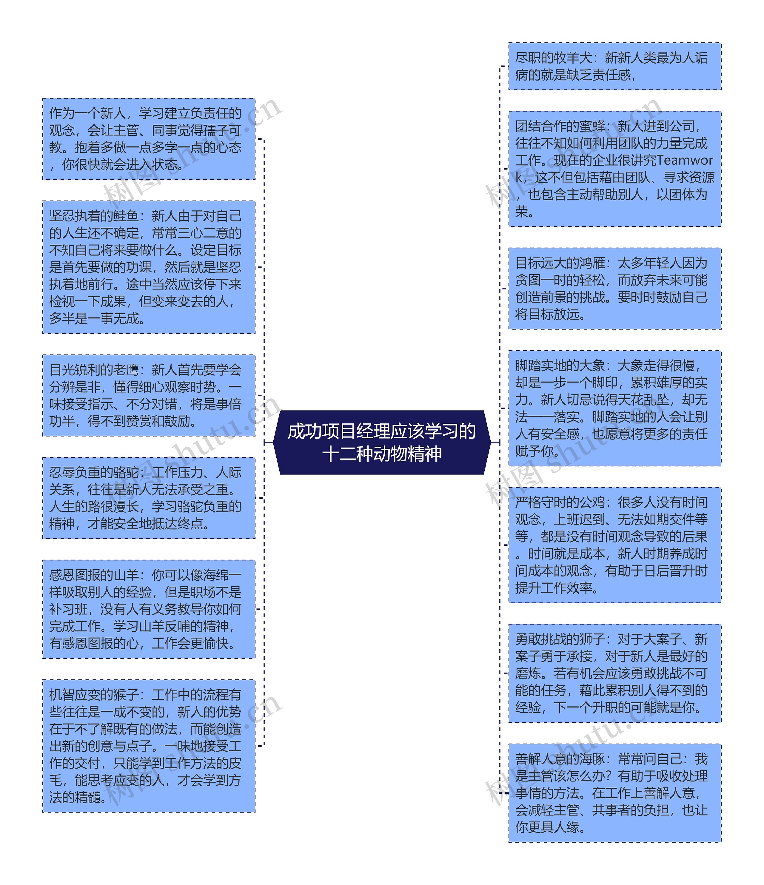 成功项目经理应该学习的十二种动物精神思维导图