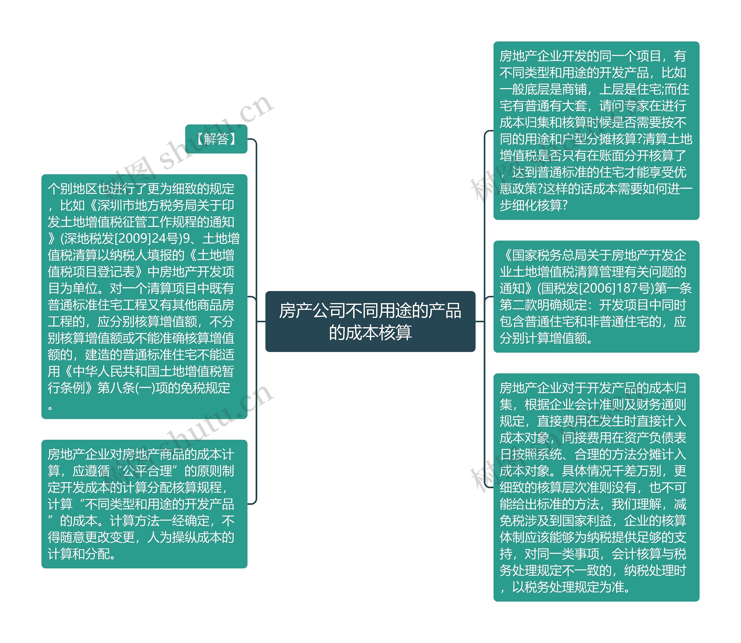 房产公司不同用途的产品的成本核算思维导图