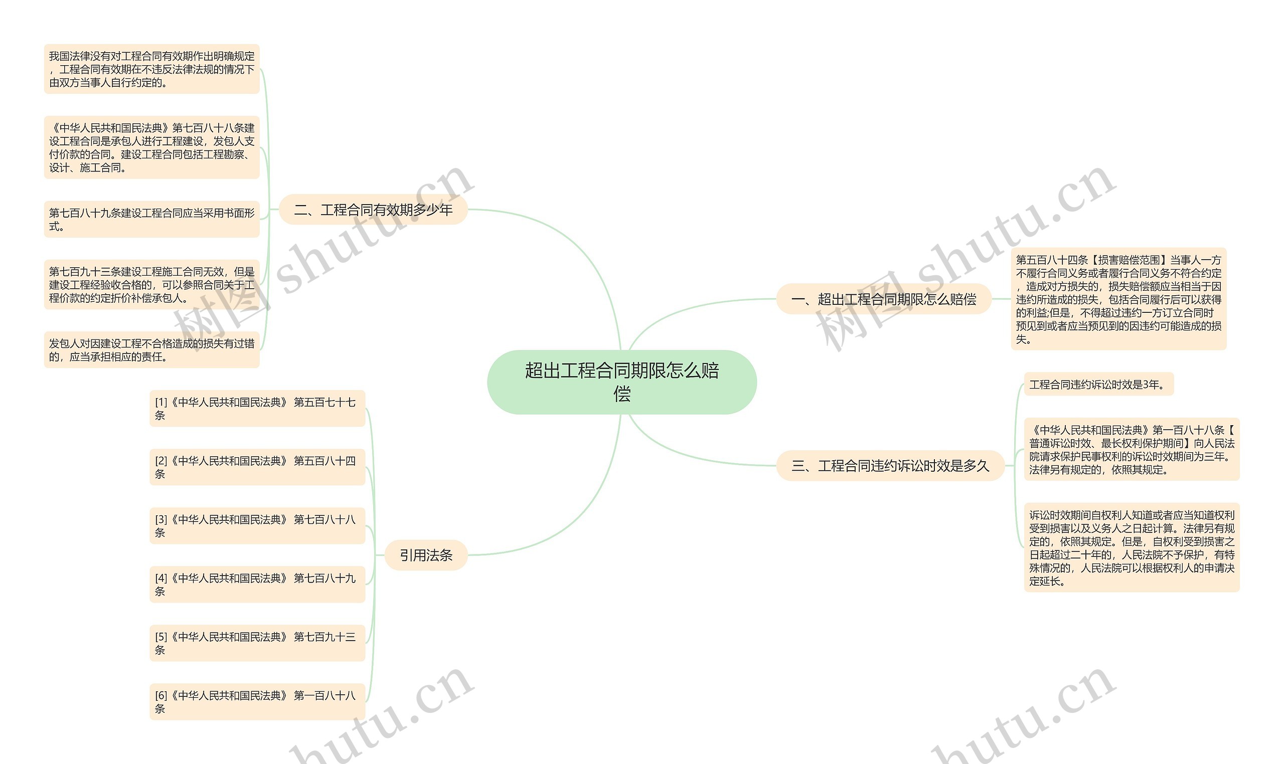 超出工程合同期限怎么赔偿思维导图