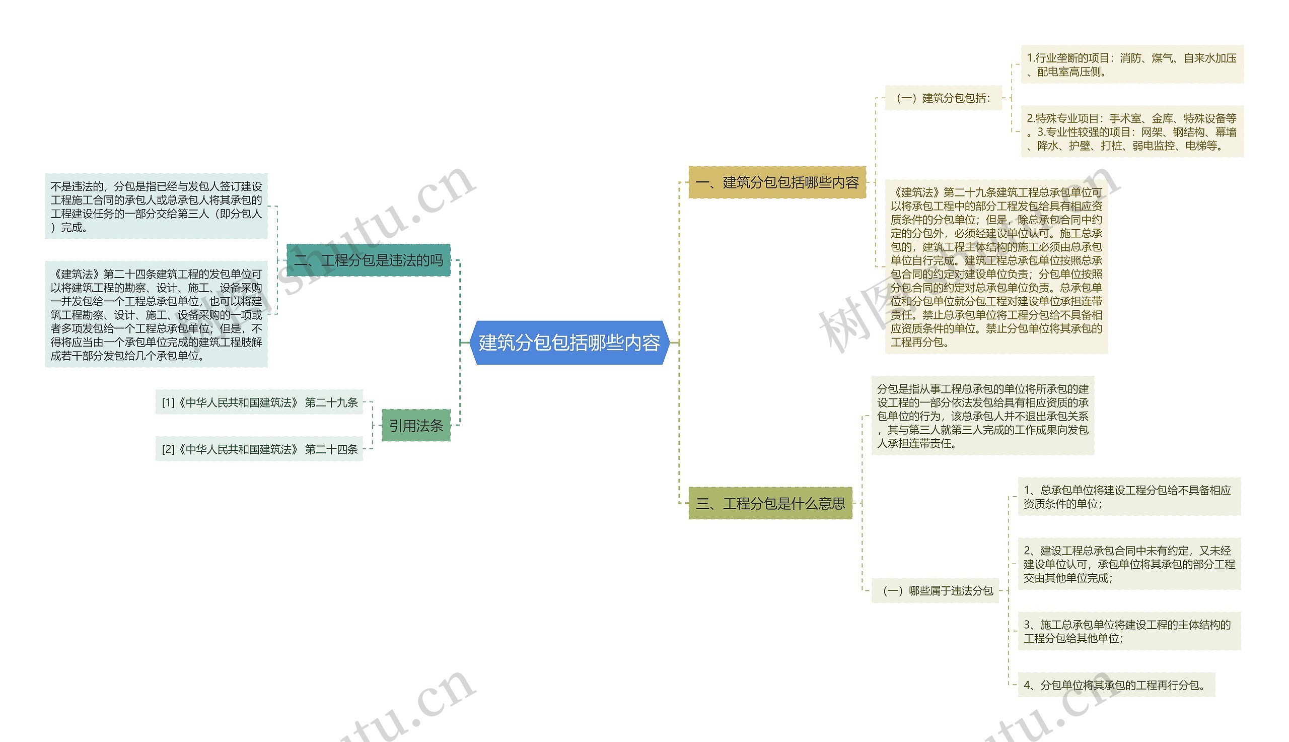 建筑分包包括哪些内容思维导图