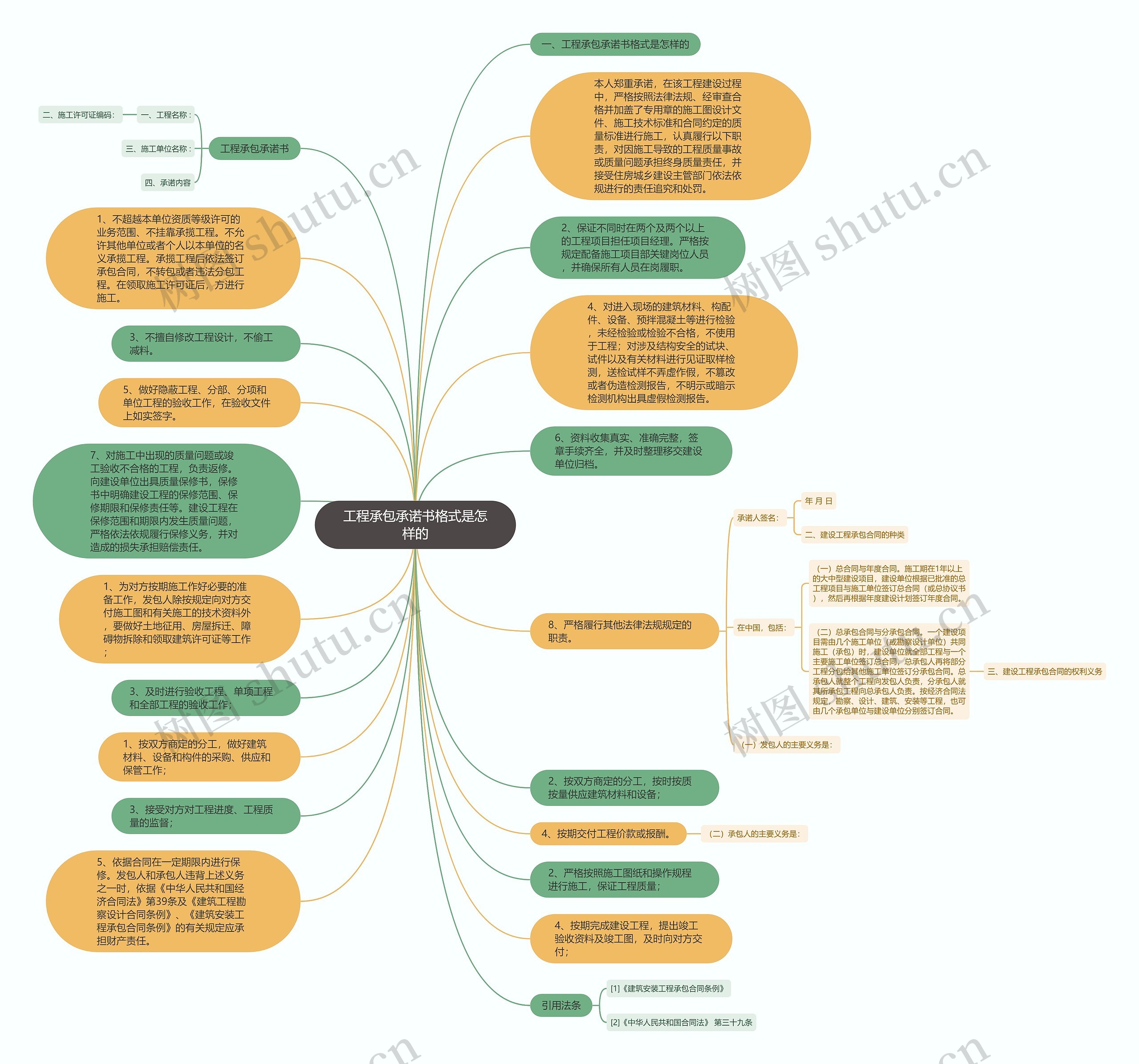 工程承包承诺书格式是怎样的思维导图