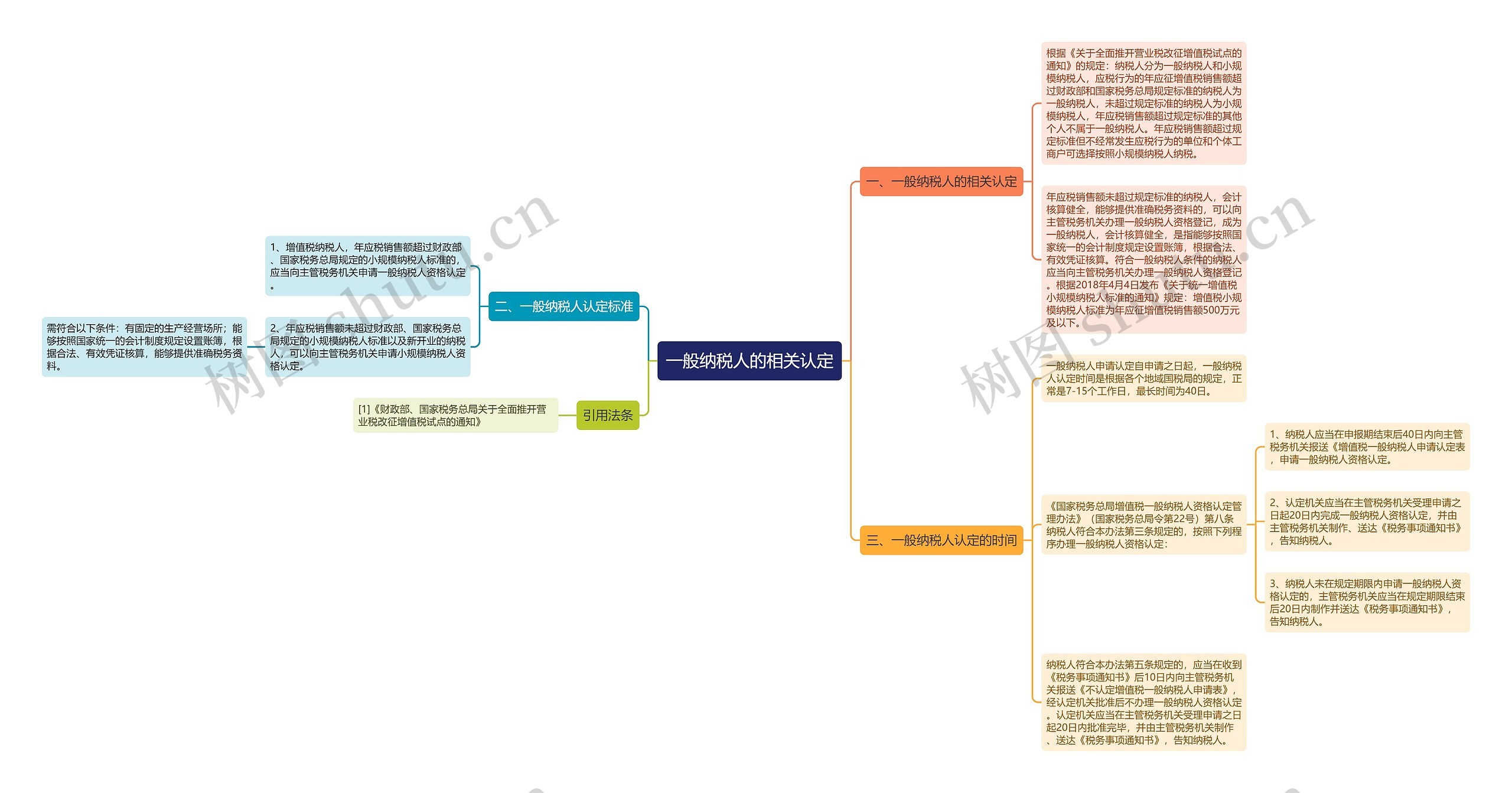 一般纳税人的相关认定思维导图