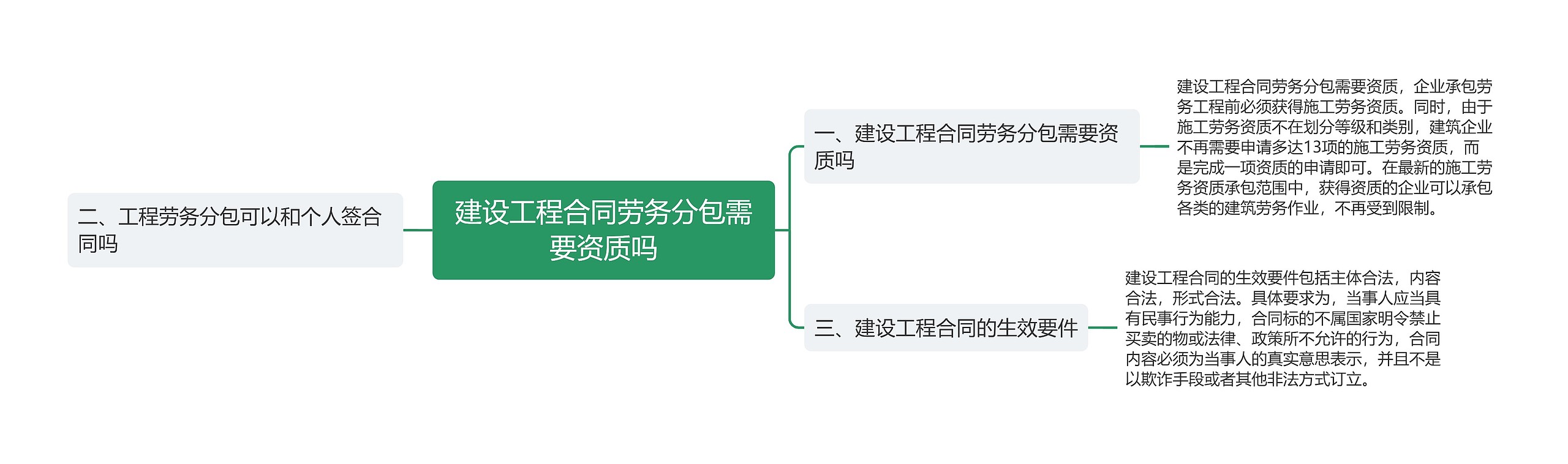 建设工程合同劳务分包需要资质吗思维导图