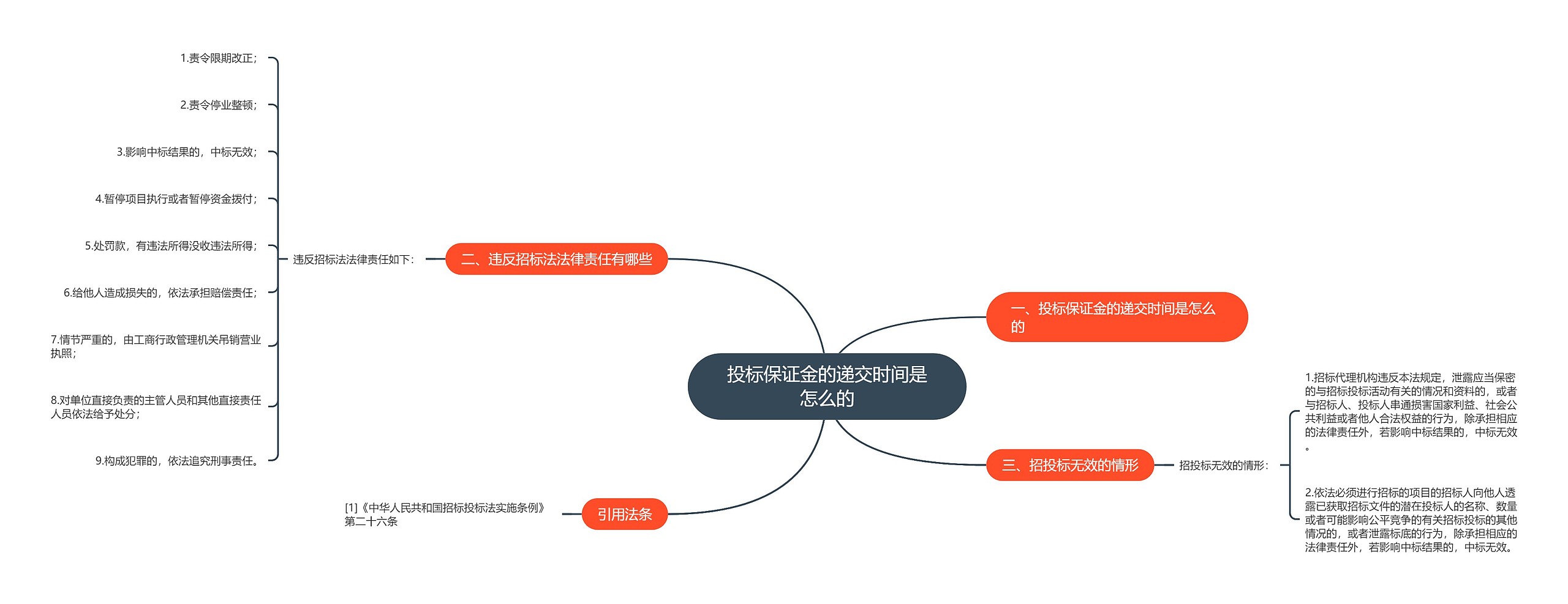 投标保证金的递交时间是怎么的思维导图