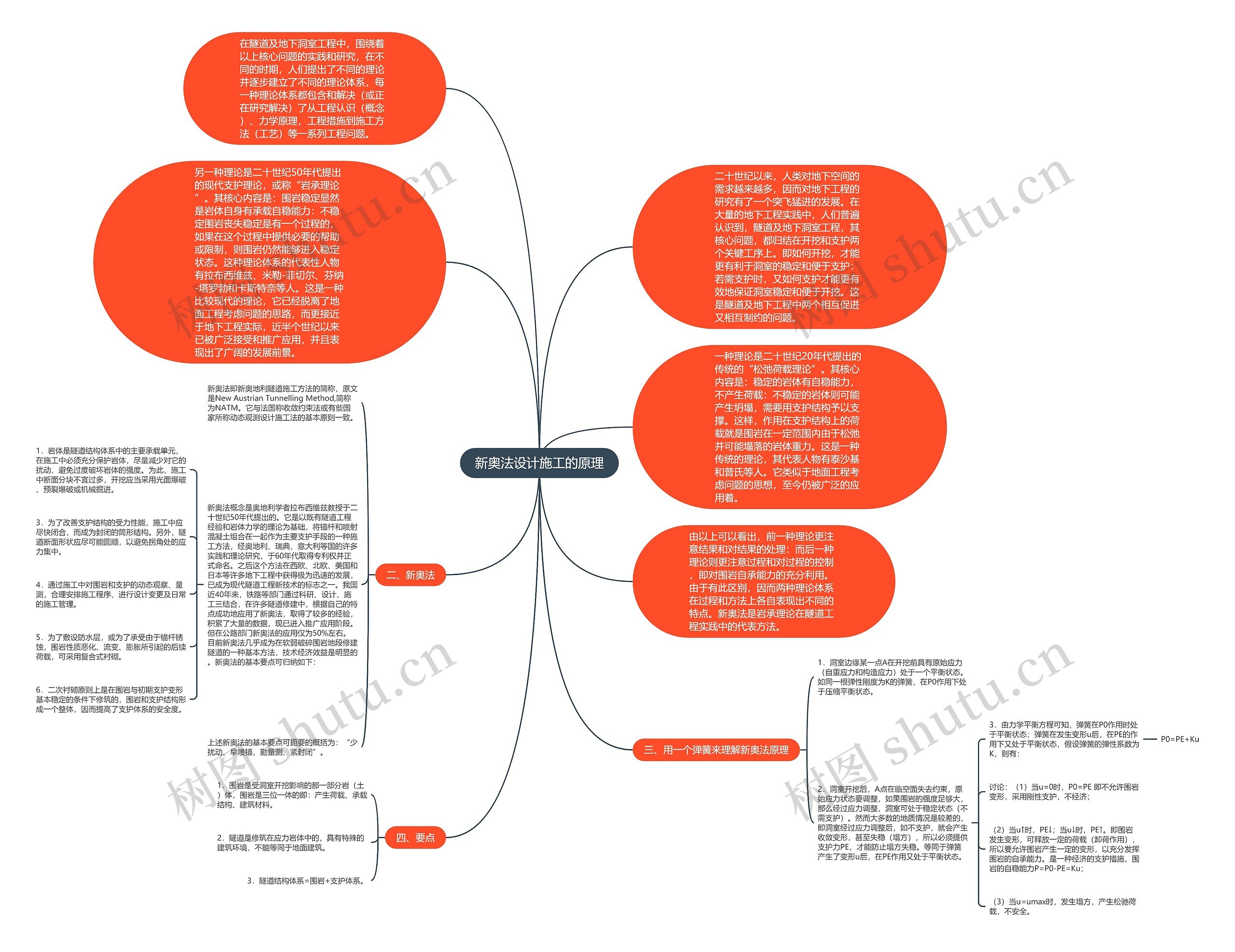 新奥法设计施工的原理思维导图