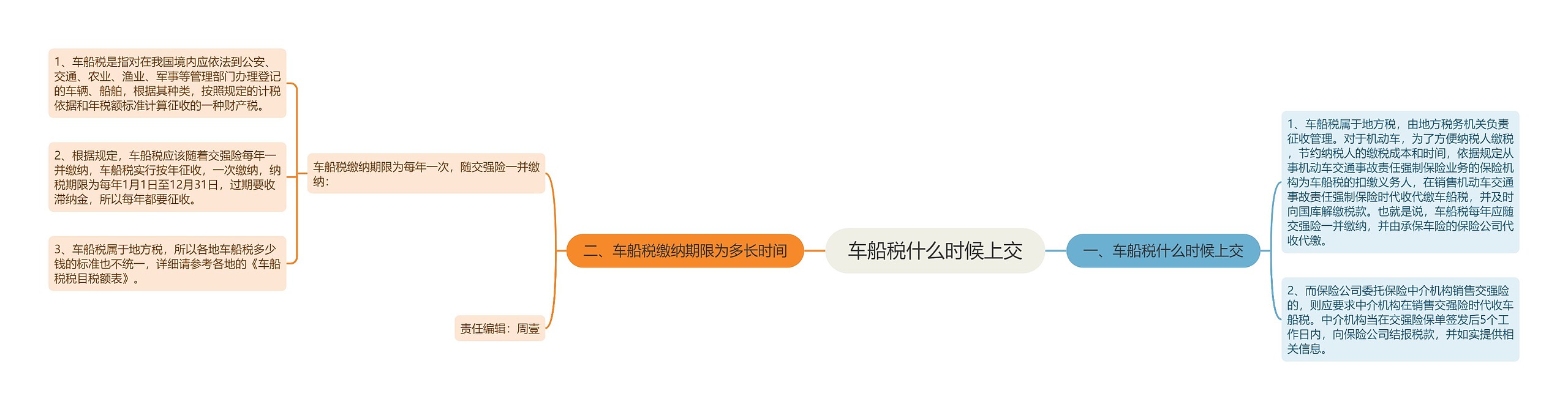 车船税什么时候上交思维导图