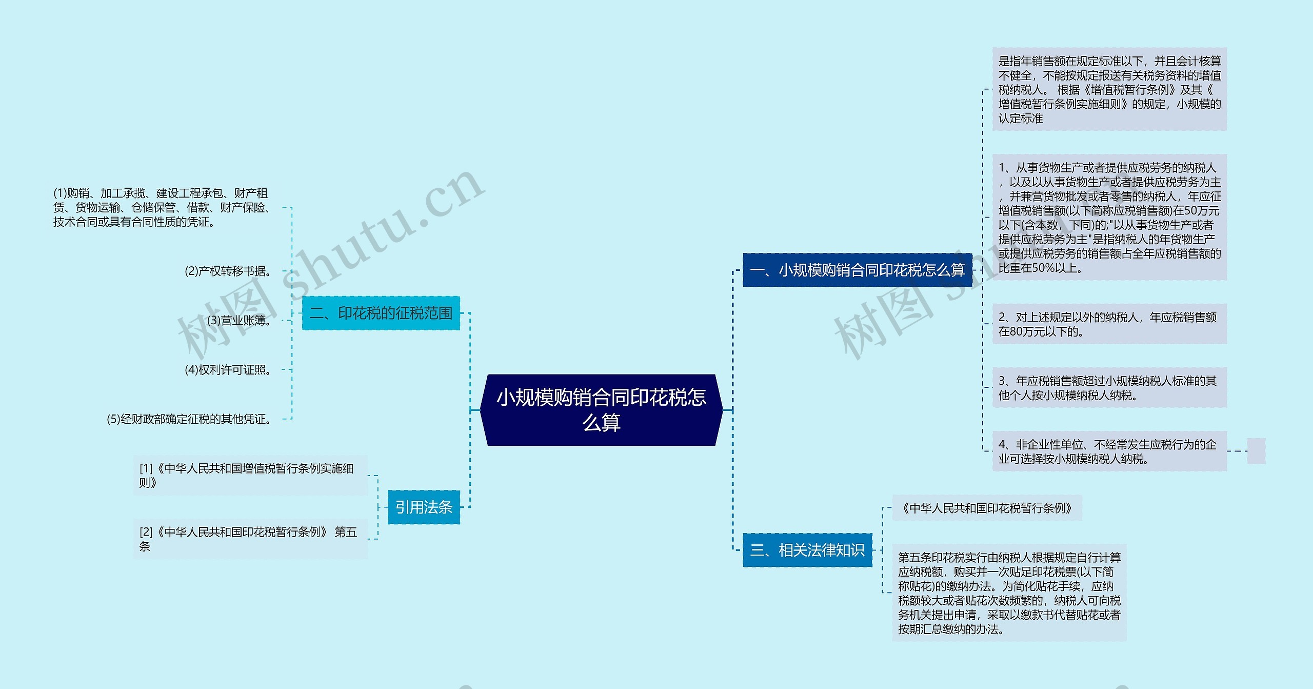 小规模购销合同印花税怎么算思维导图