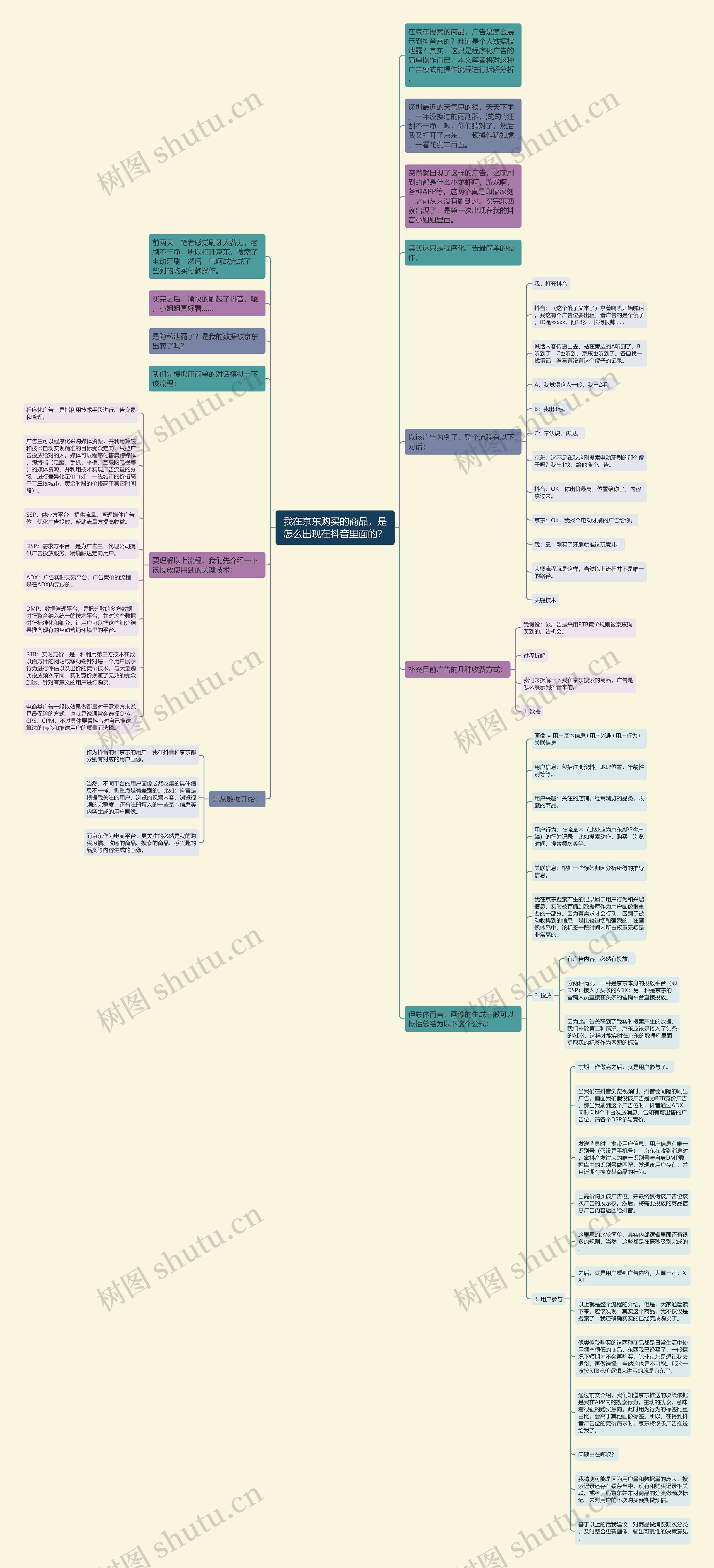 我在京东购买的商品，是怎么出现在抖音里面的？思维导图