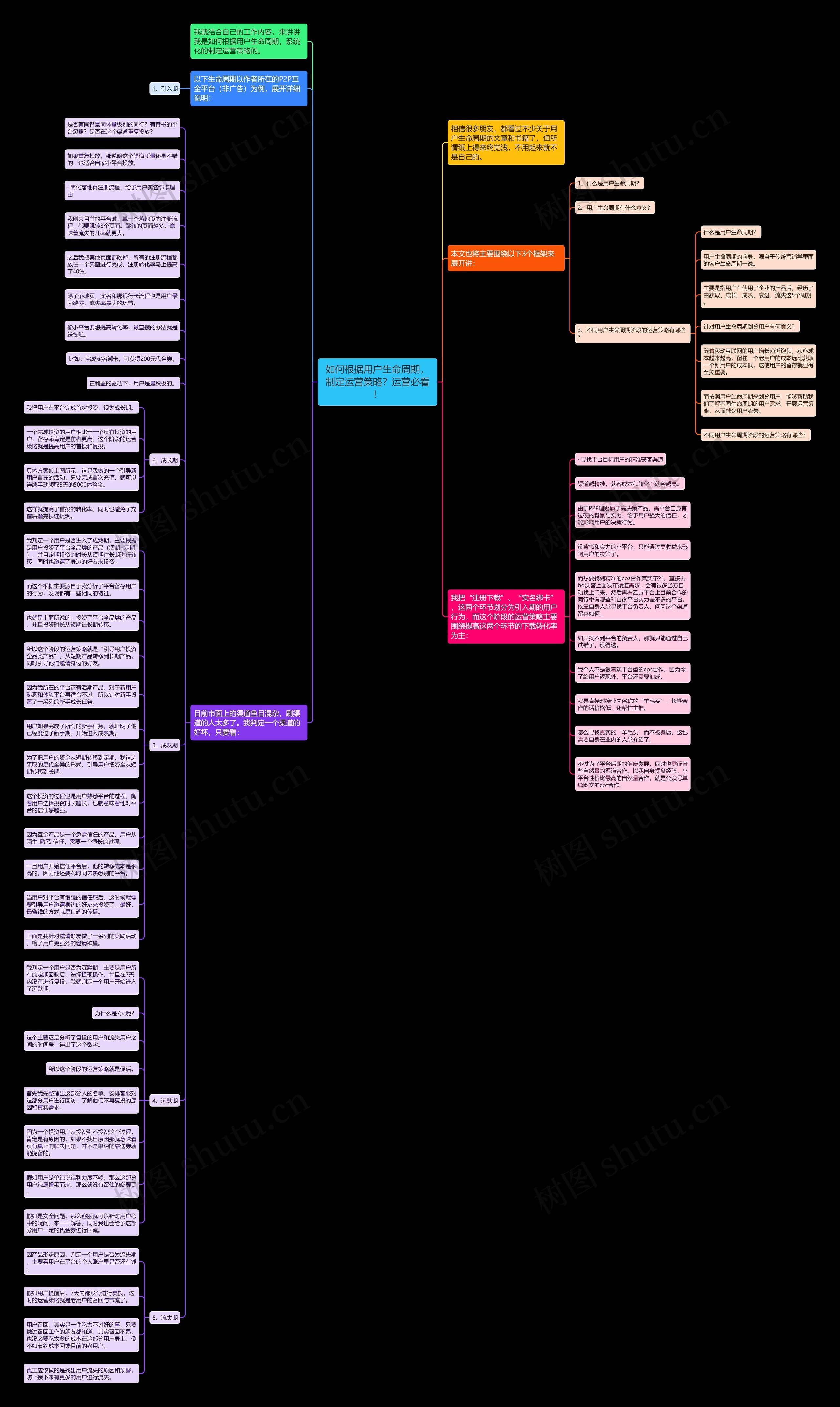 如何根据用户生命周期，制定运营策略？运营必看！思维导图