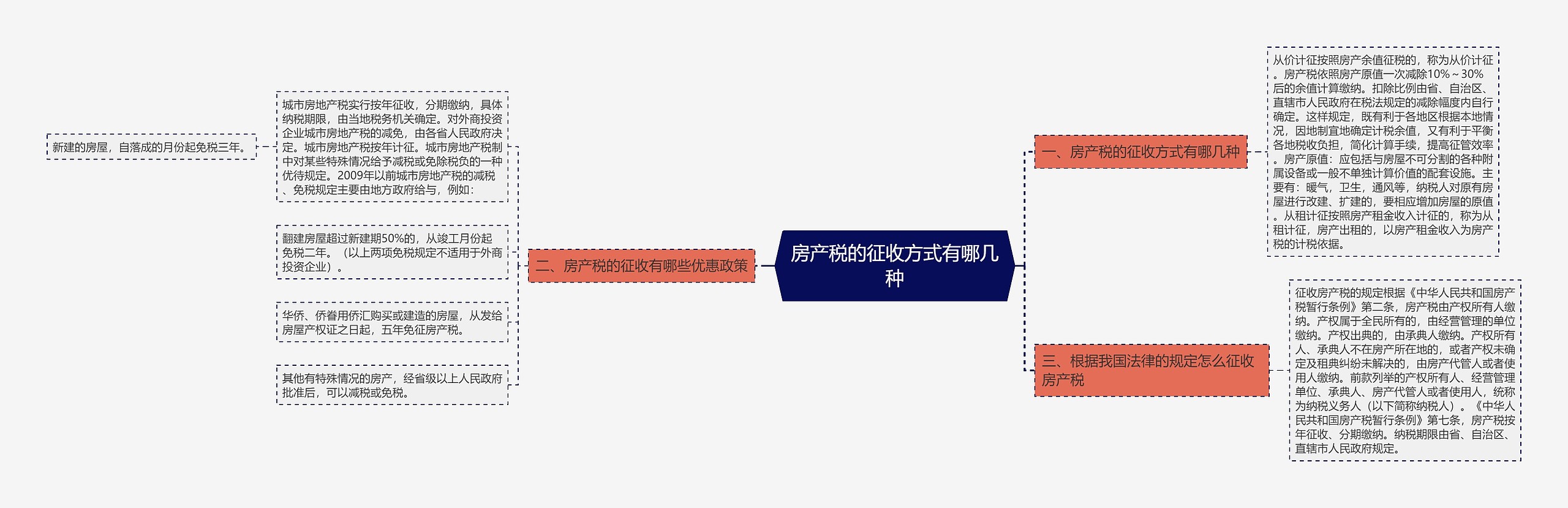 房产税的征收方式有哪几种思维导图