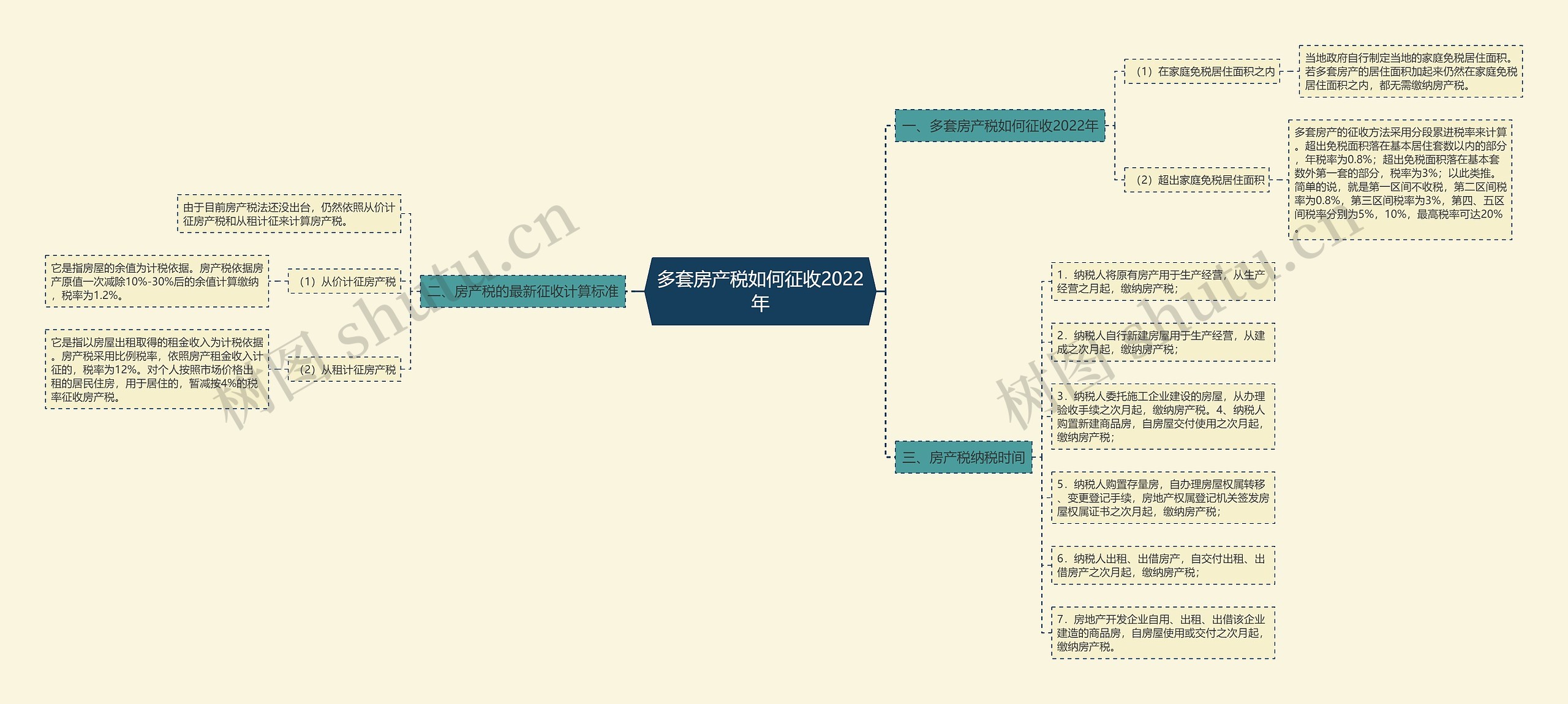 多套房产税如何征收2022年思维导图