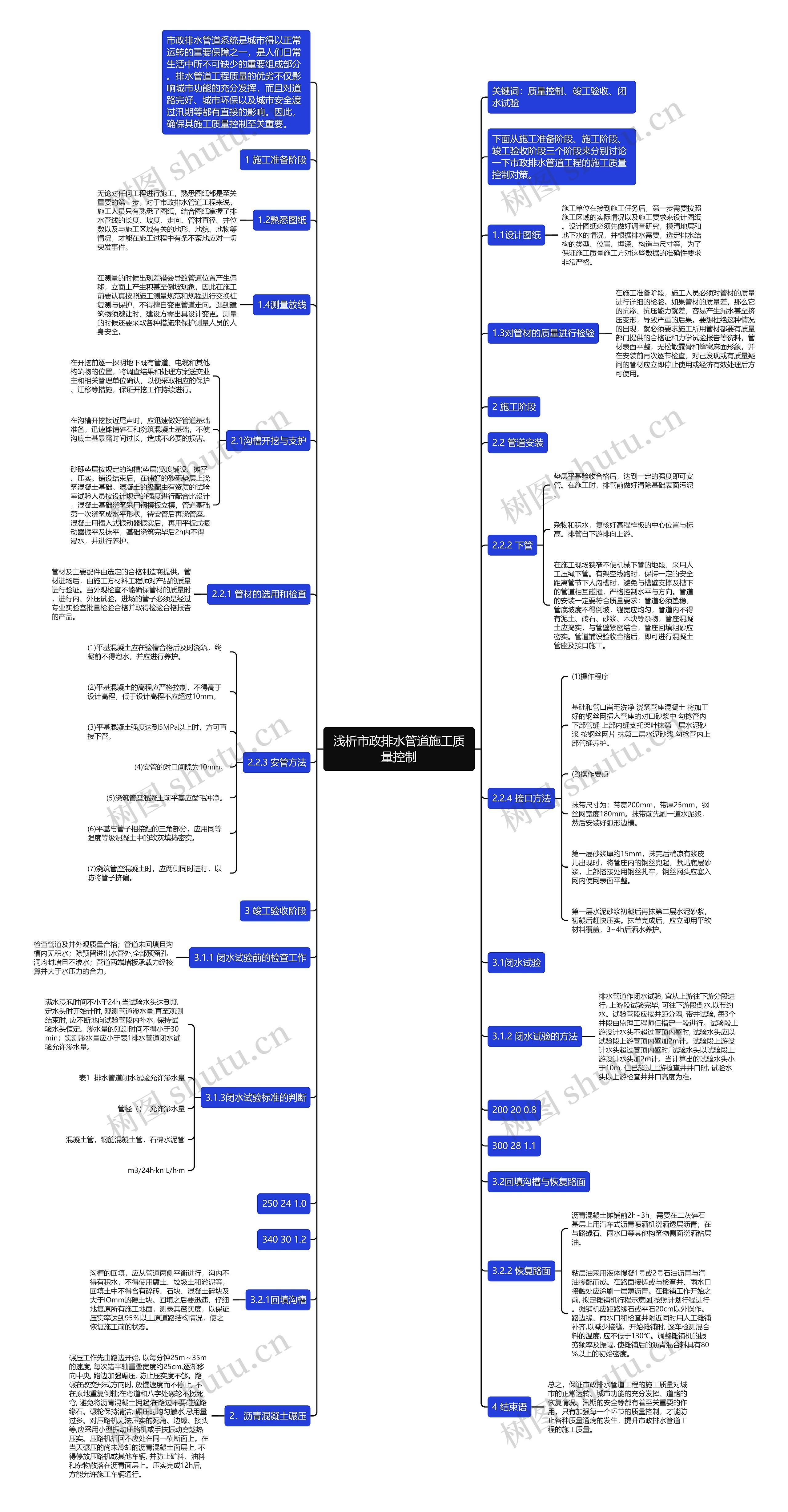 浅析市政排水管道施工质量控制思维导图