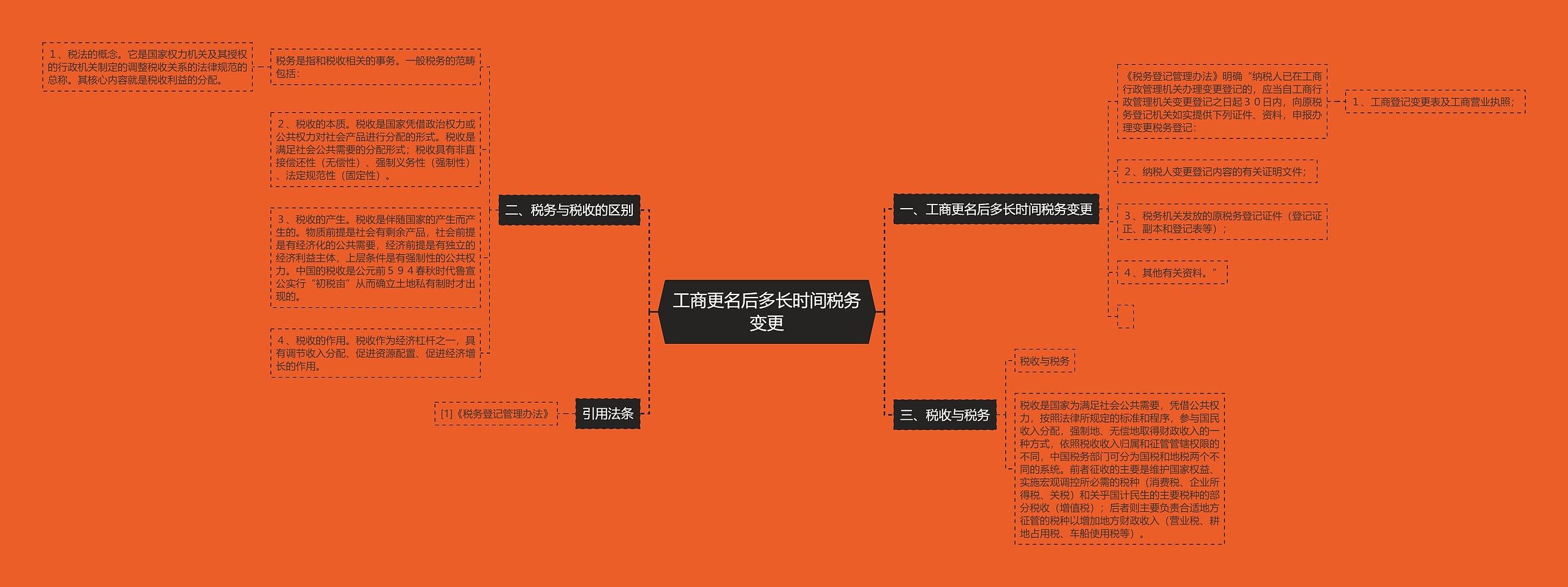 工商更名后多长时间税务变更思维导图