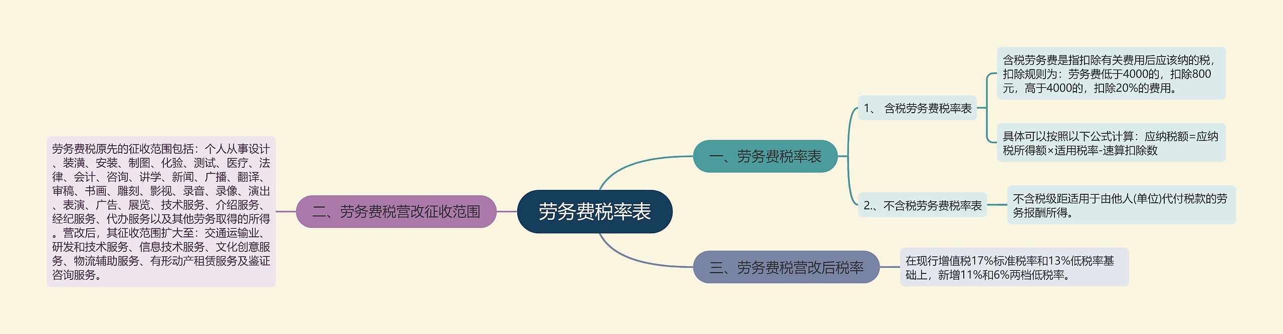 劳务费税率表