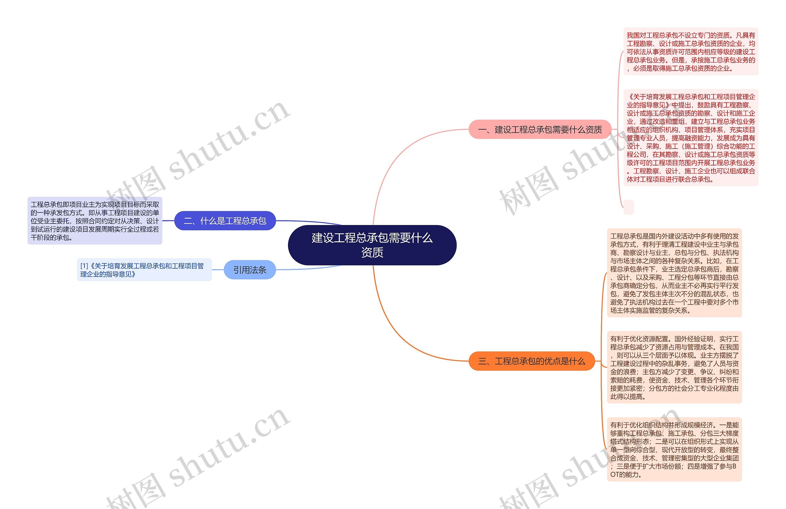 建设工程总承包需要什么资质思维导图