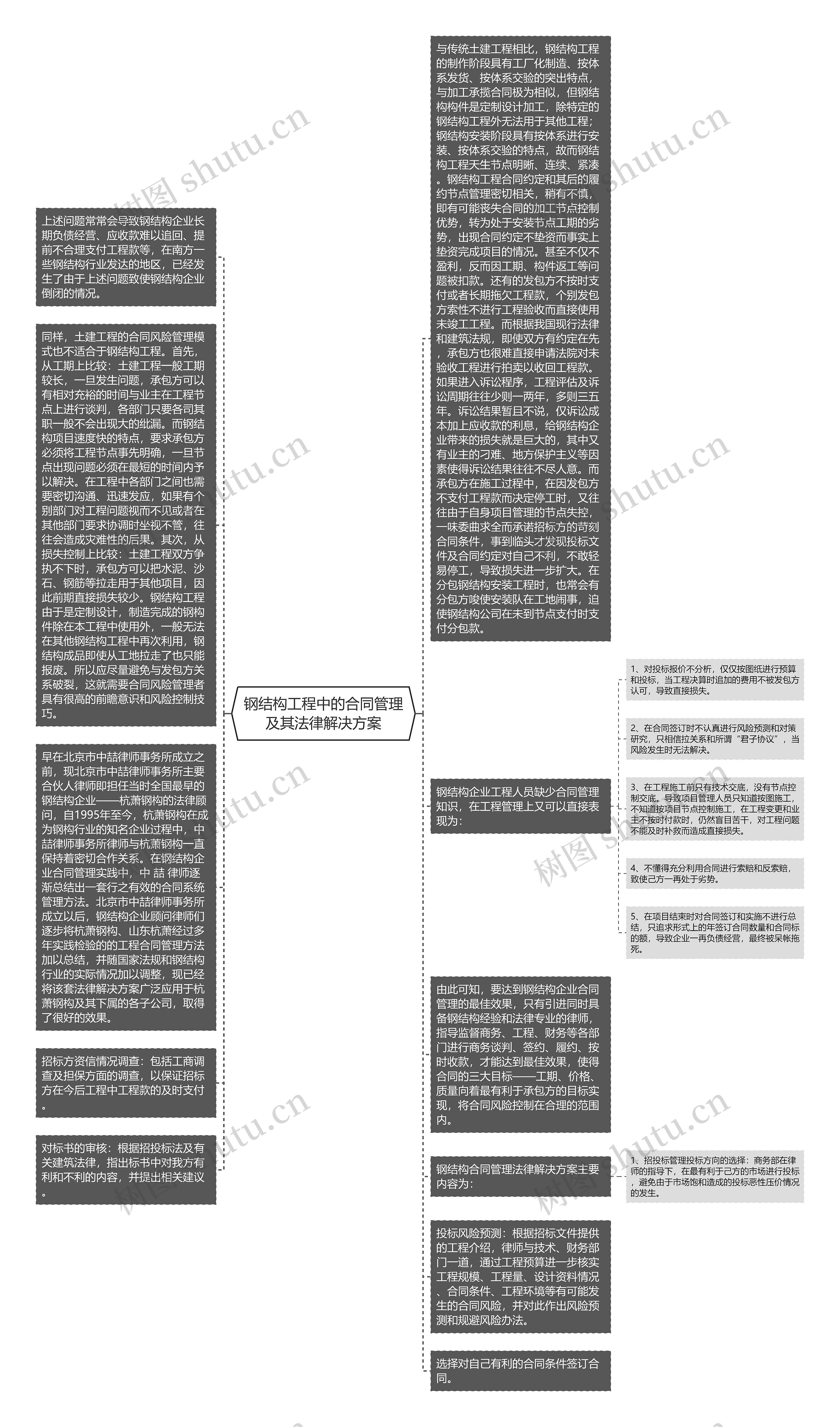 钢结构工程中的合同管理及其法律解决方案思维导图