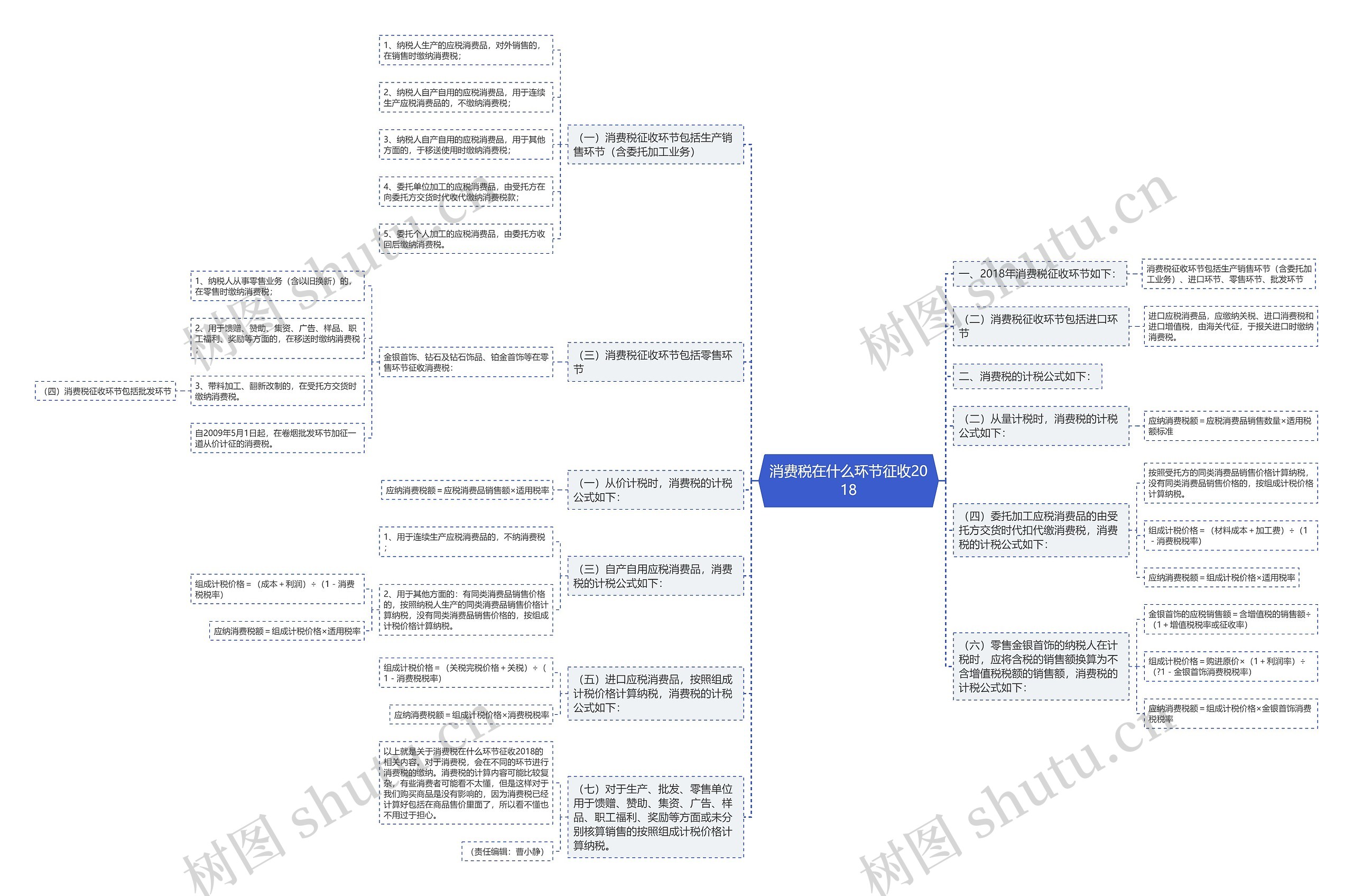 消费税在什么环节征收2018思维导图