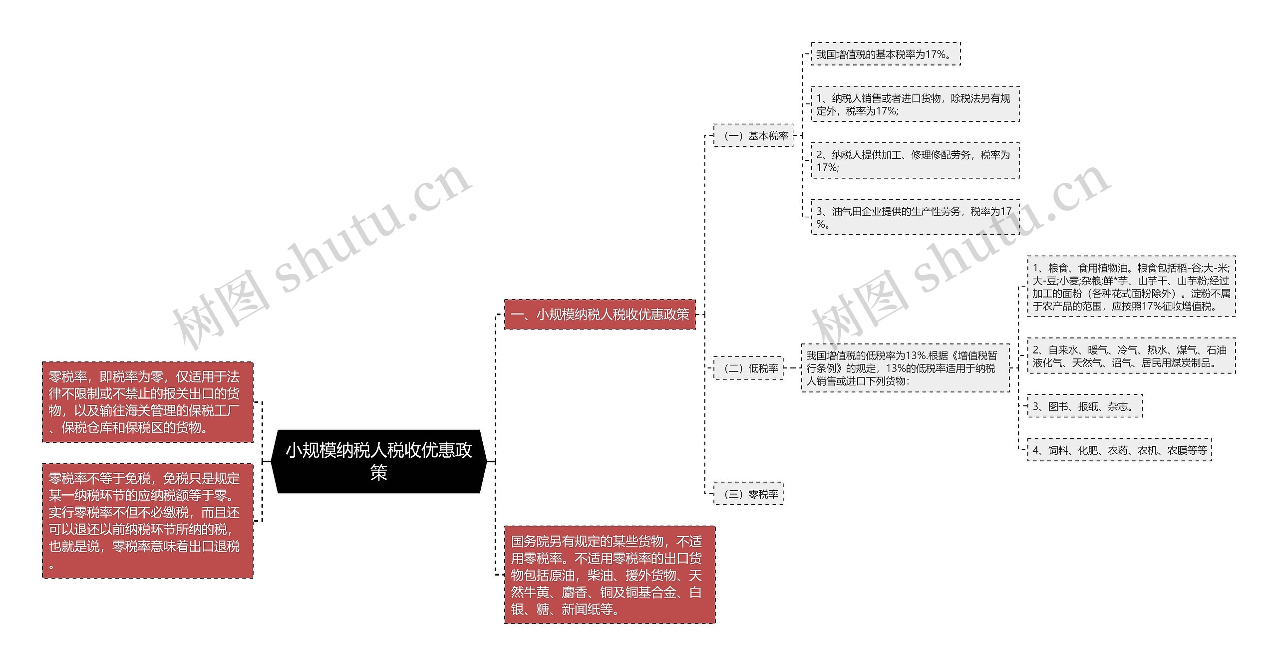 小规模纳税人税收优惠政策思维导图