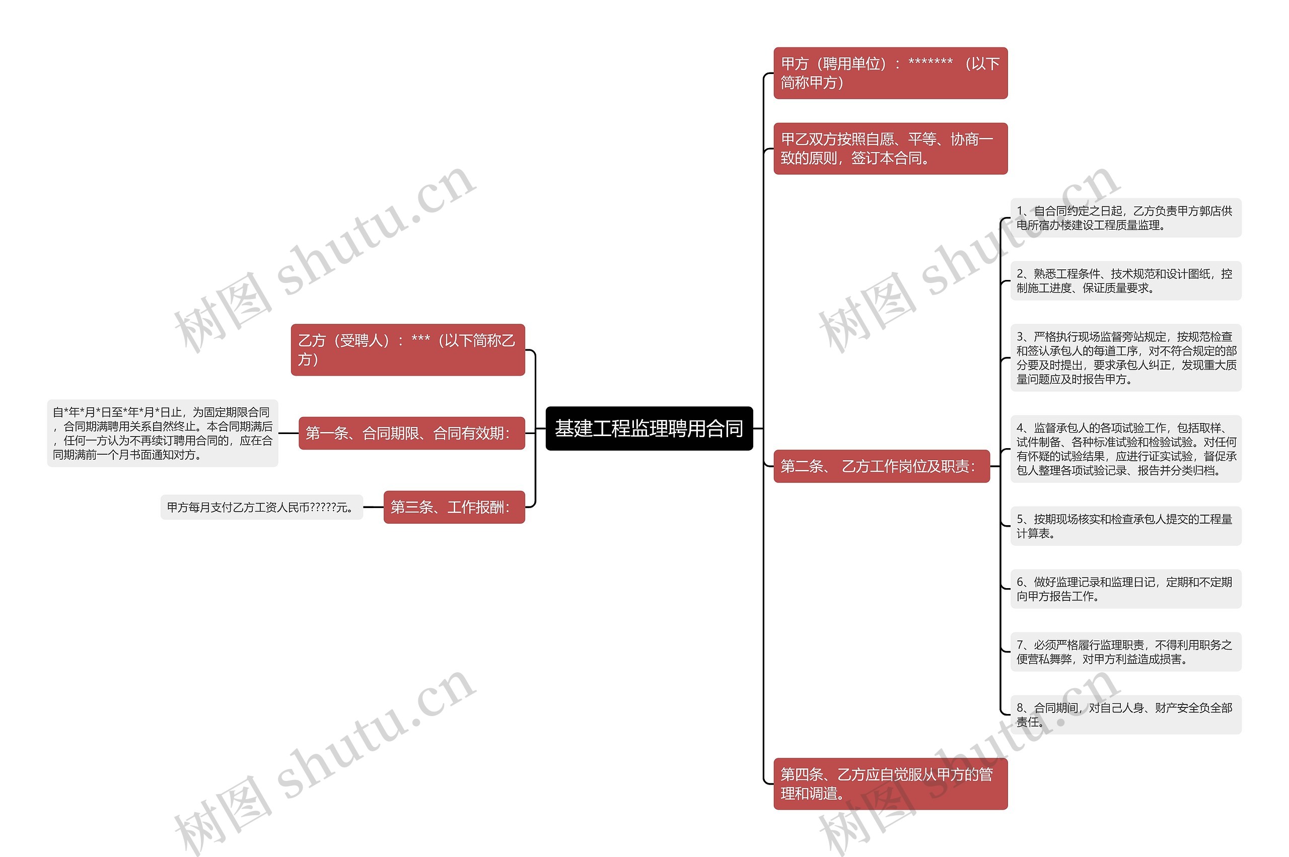 基建工程监理聘用合同思维导图