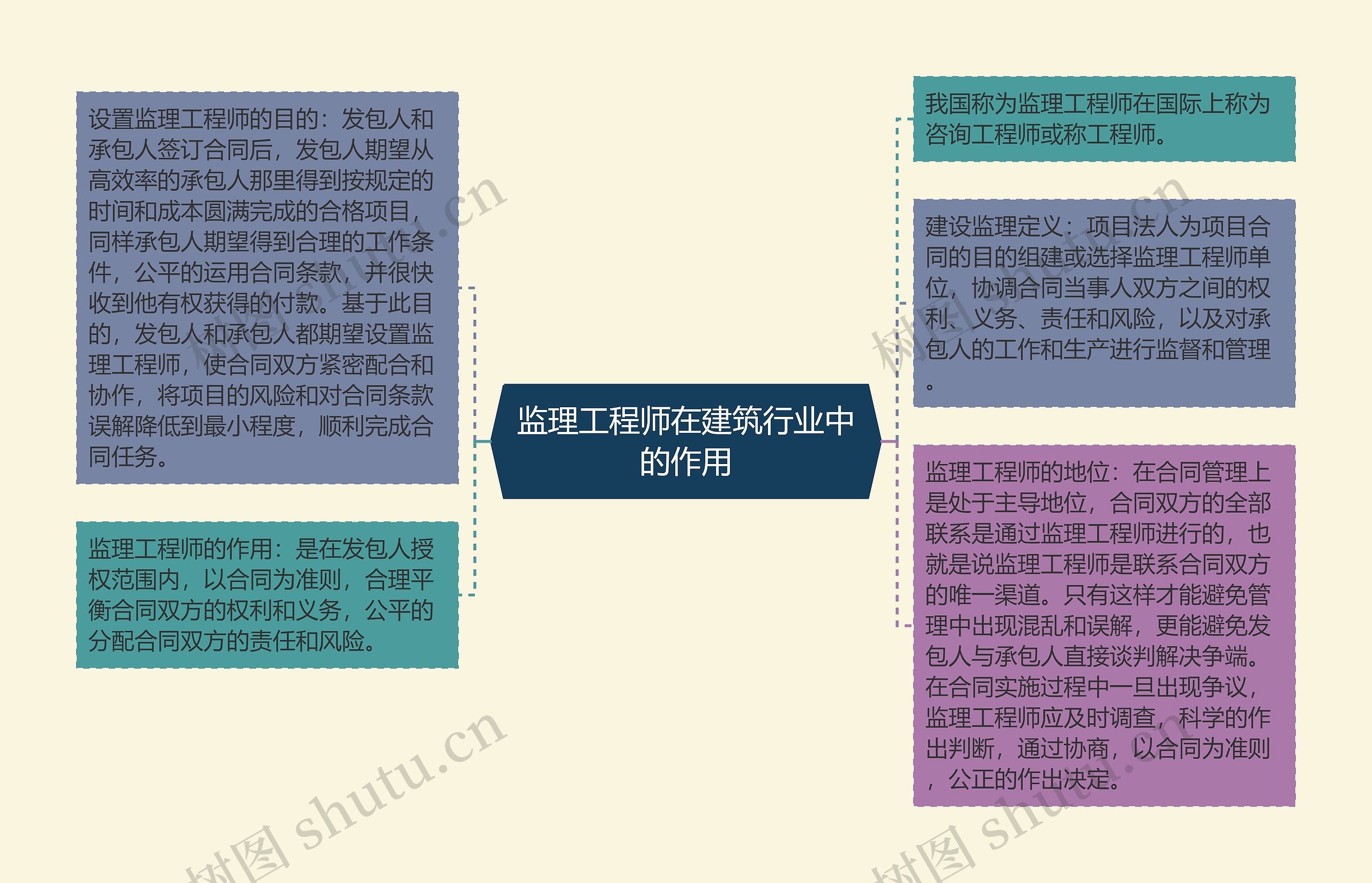 监理工程师在建筑行业中的作用思维导图