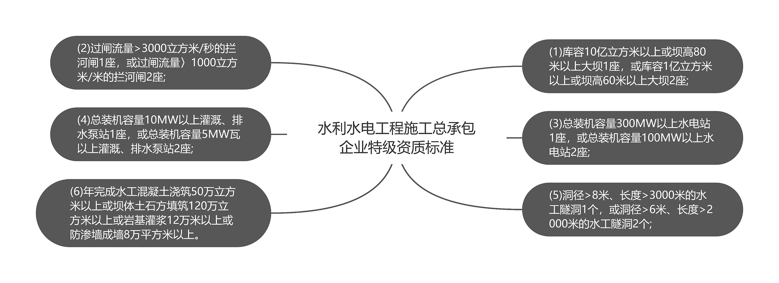 水利水电工程施工总承包企业特级资质标准 水利水电工程施工总承包企业特级资质标准
