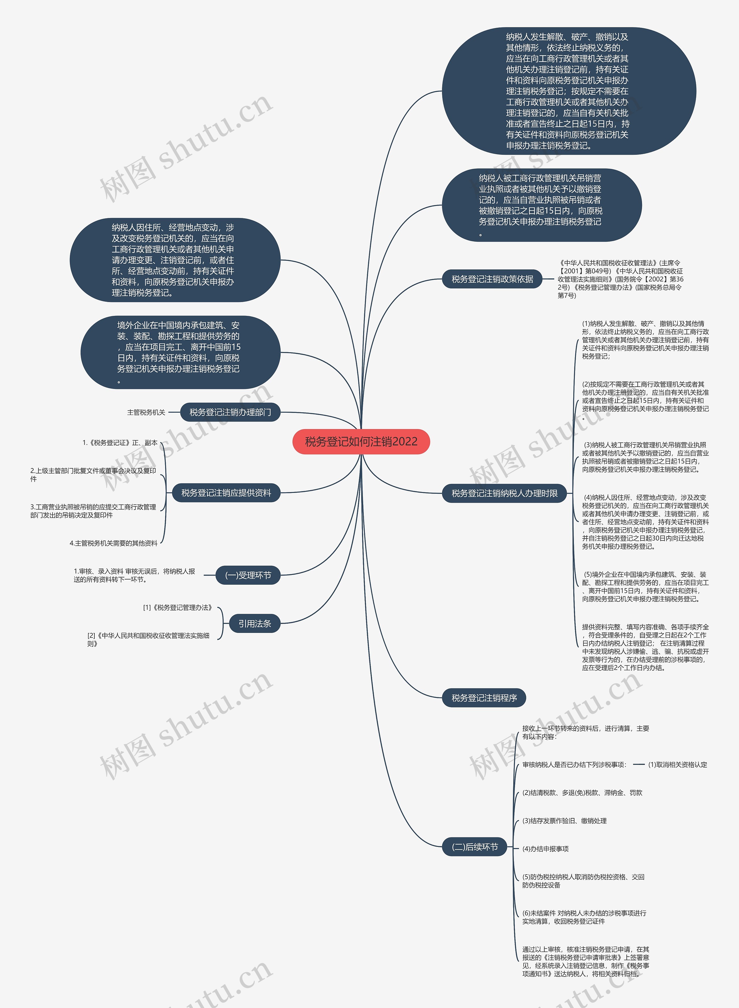 税务登记如何注销2022思维导图