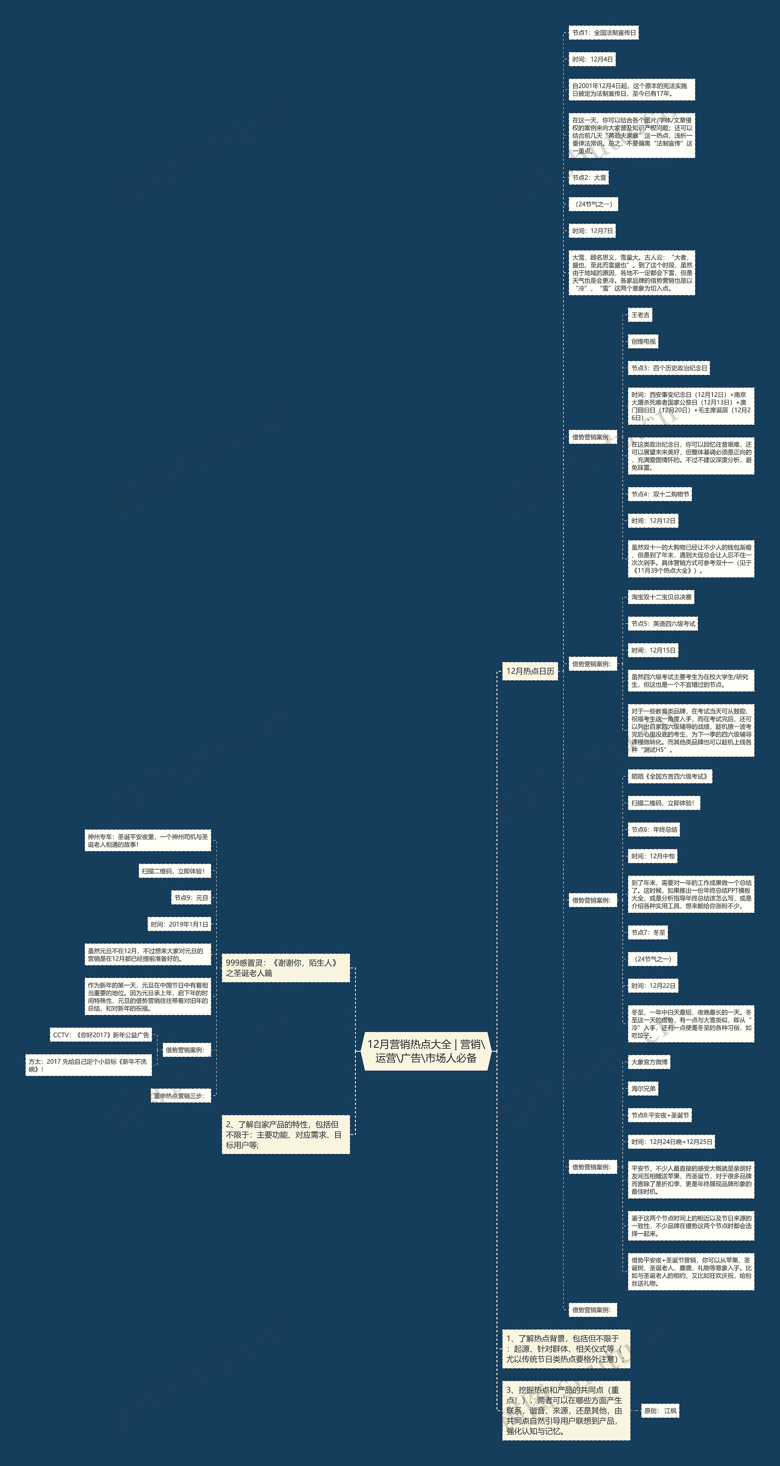 12月营销热点大全 | 营销\运营\广告\市场人必备思维导图