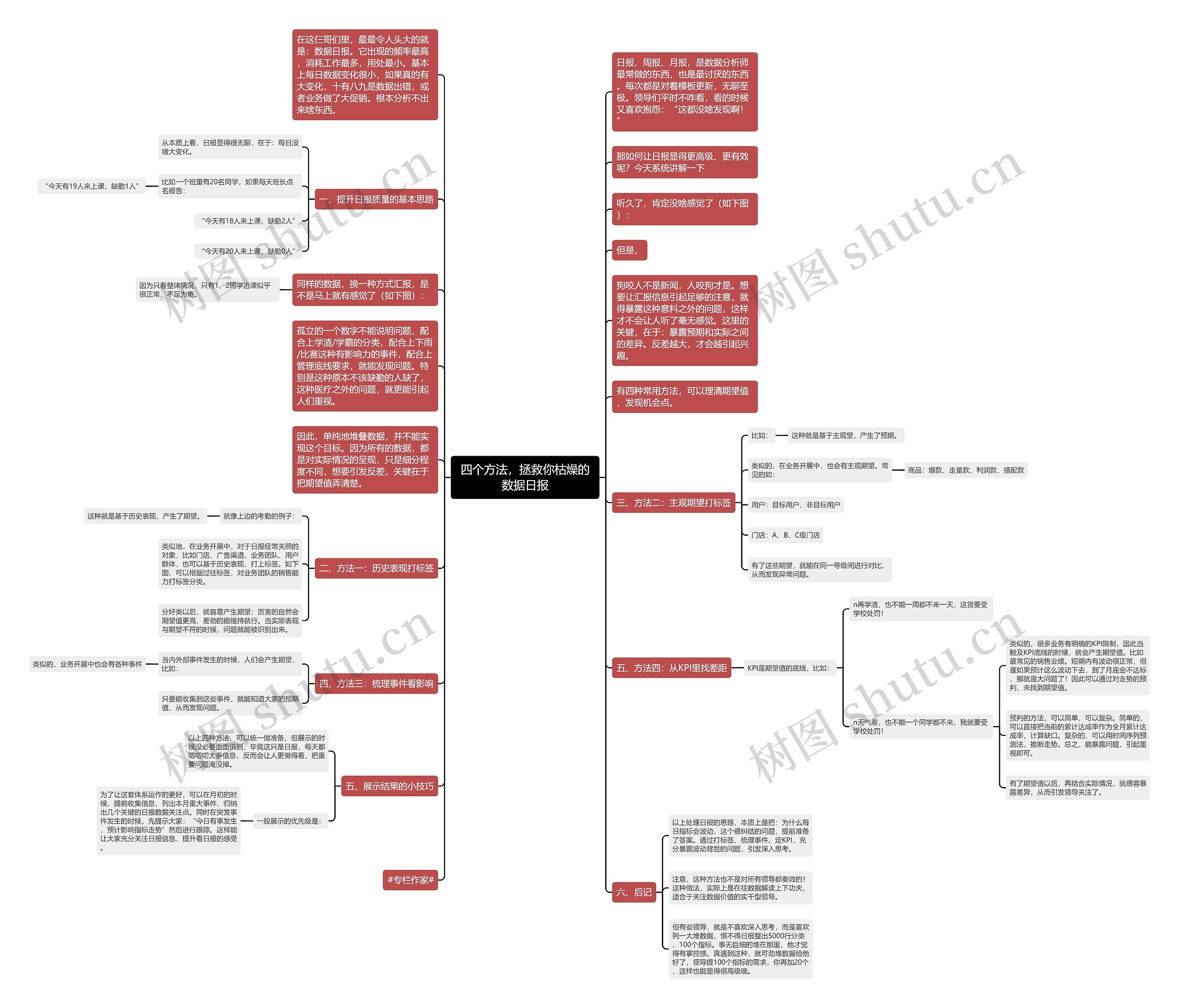四个方法，拯救你枯燥的数据日报思维导图