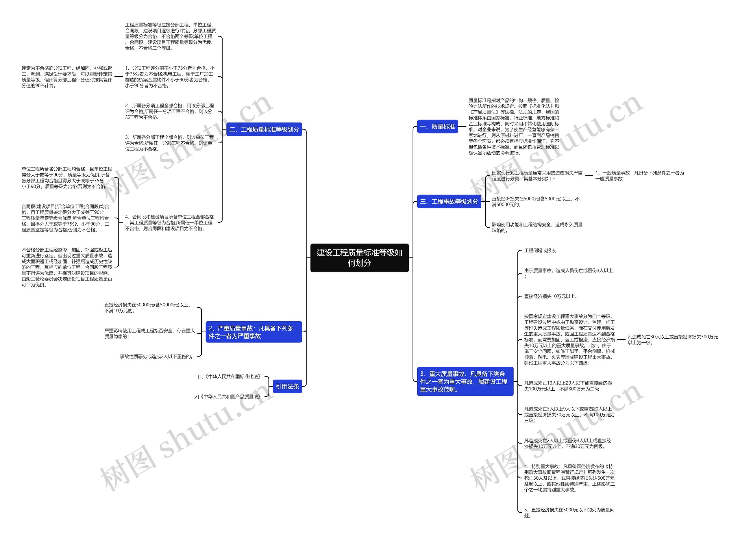 建设工程质量标准等级如何划分思维导图