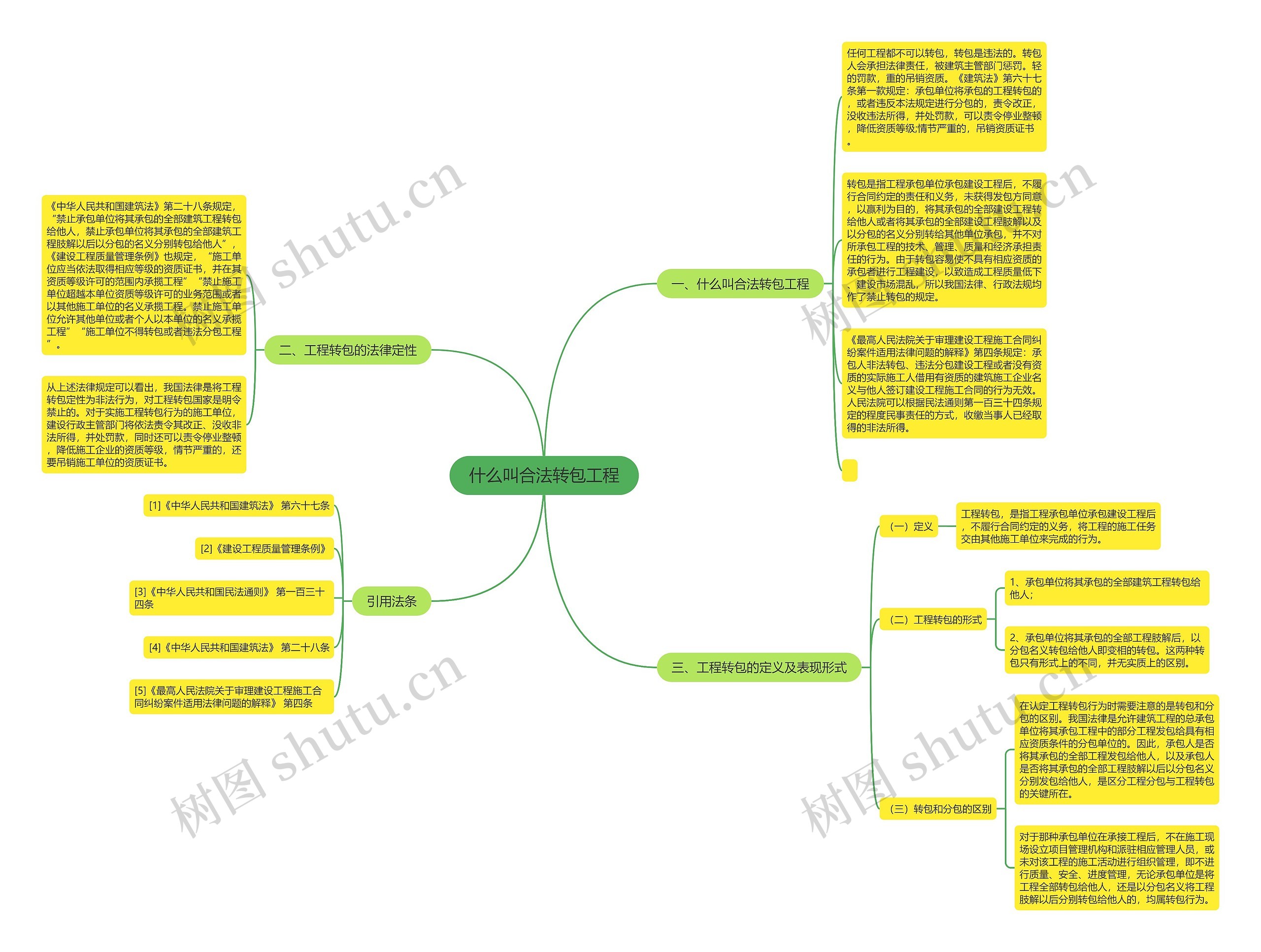 什么叫合法转包工程思维导图