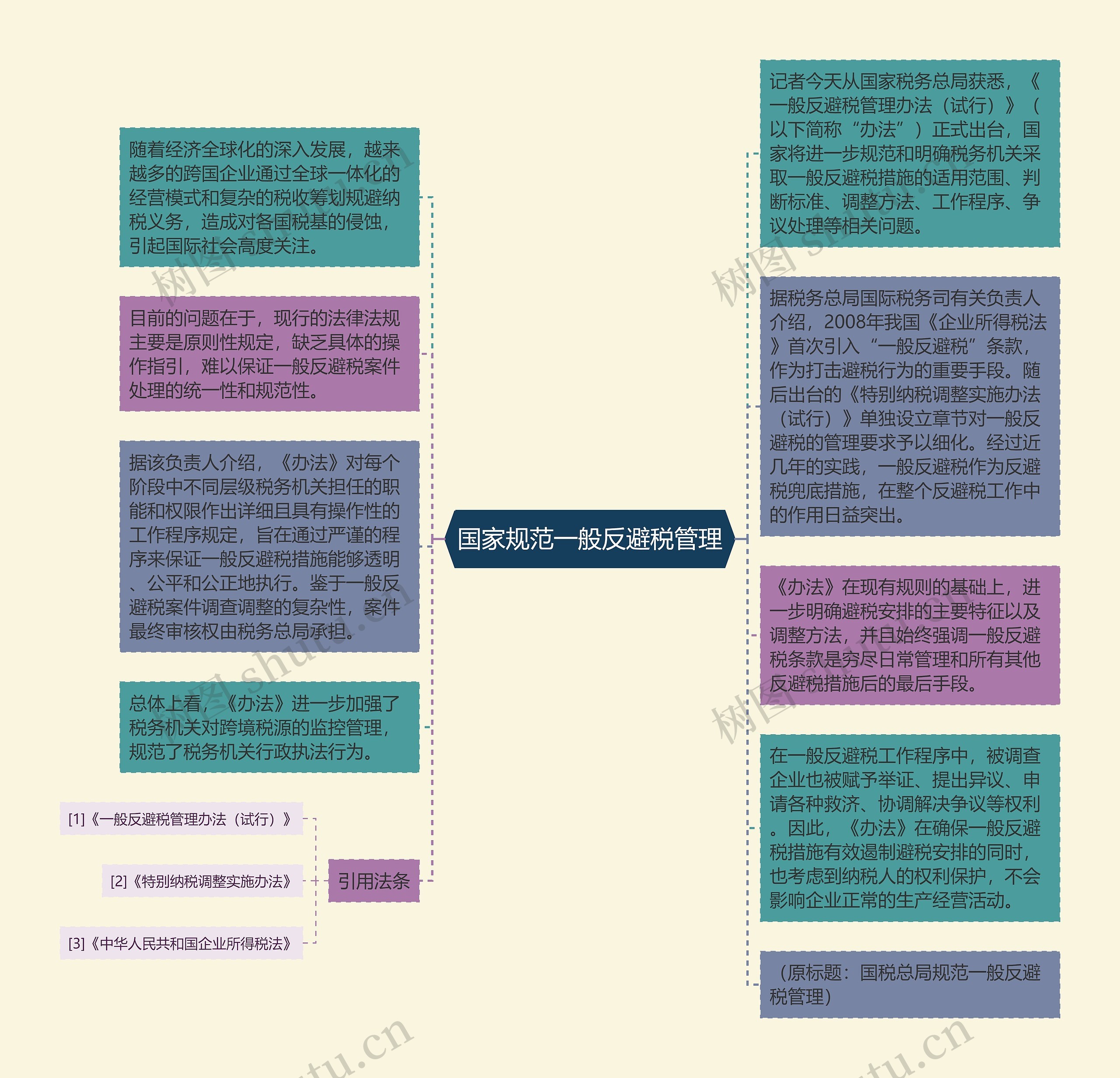 国家规范一般反避税管理思维导图