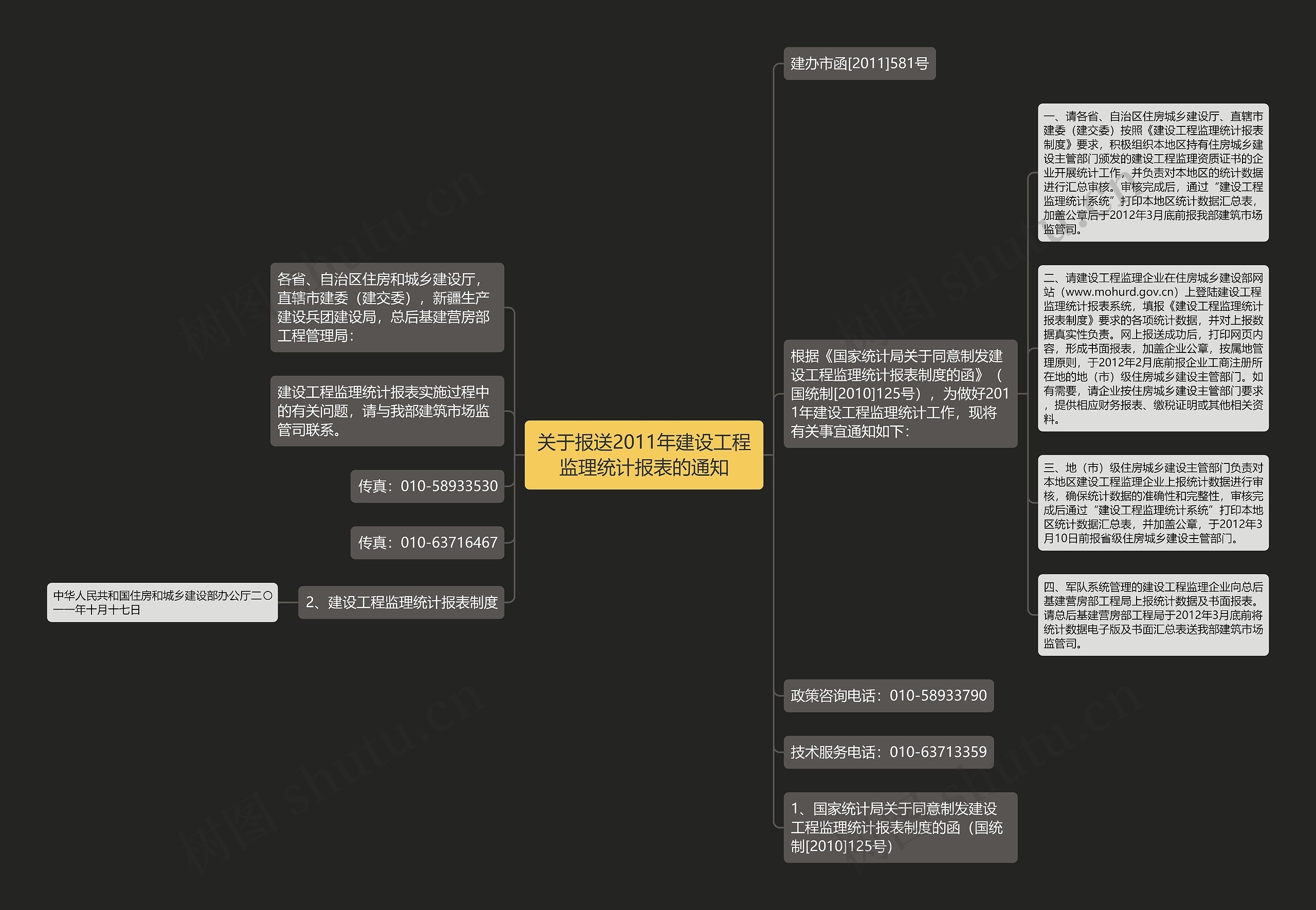 关于报送2011年建设工程监理统计报表的通知思维导图