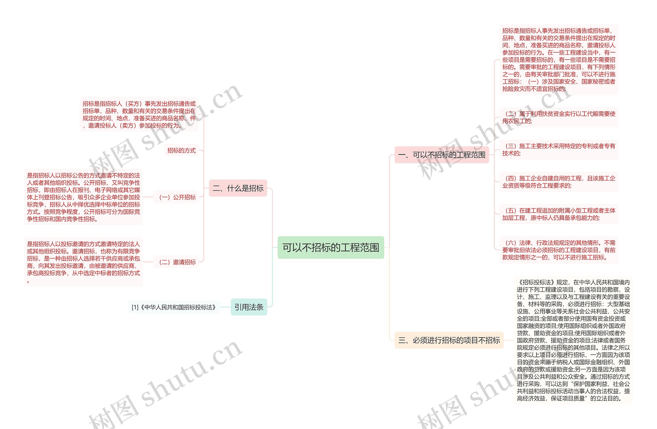 可以不招标的工程范围思维导图