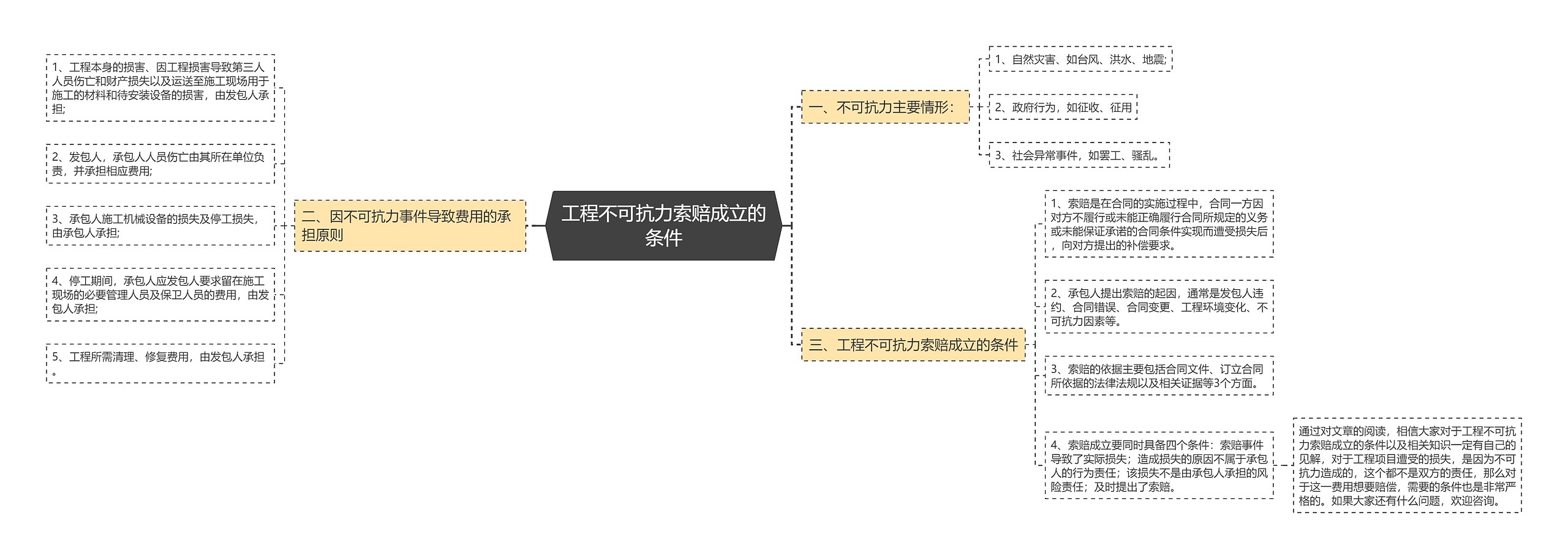 工程不可抗力索赔成立的条件思维导图