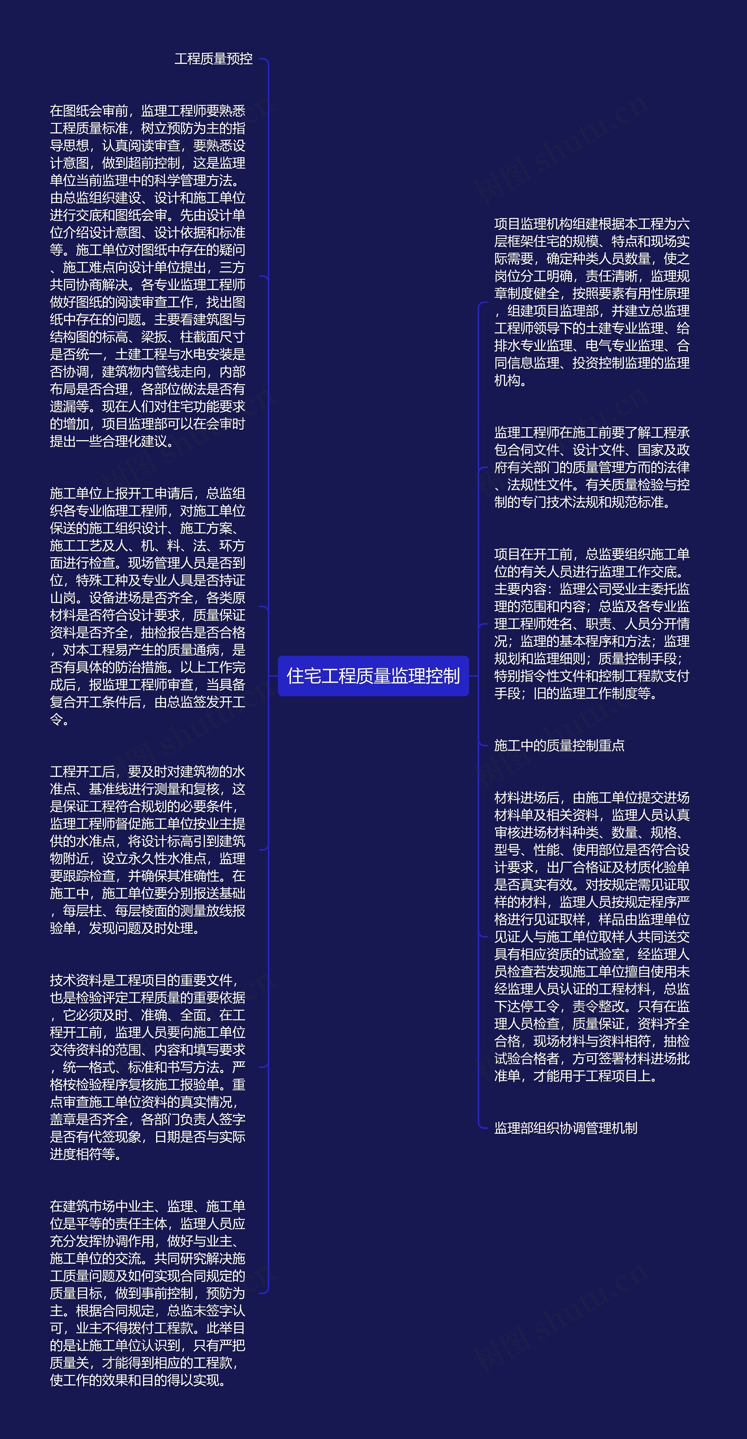 住宅工程质量监理控制思维导图