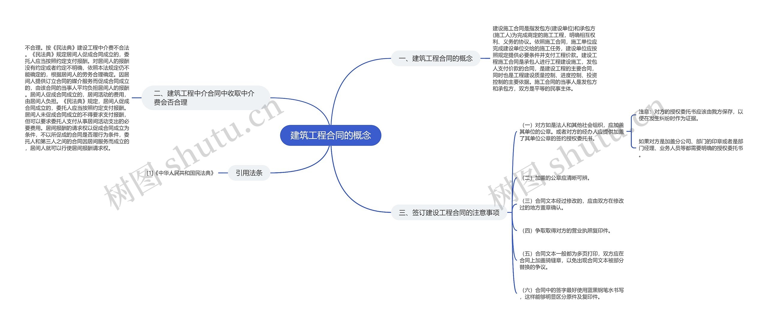 建筑工程合同的概念思维导图