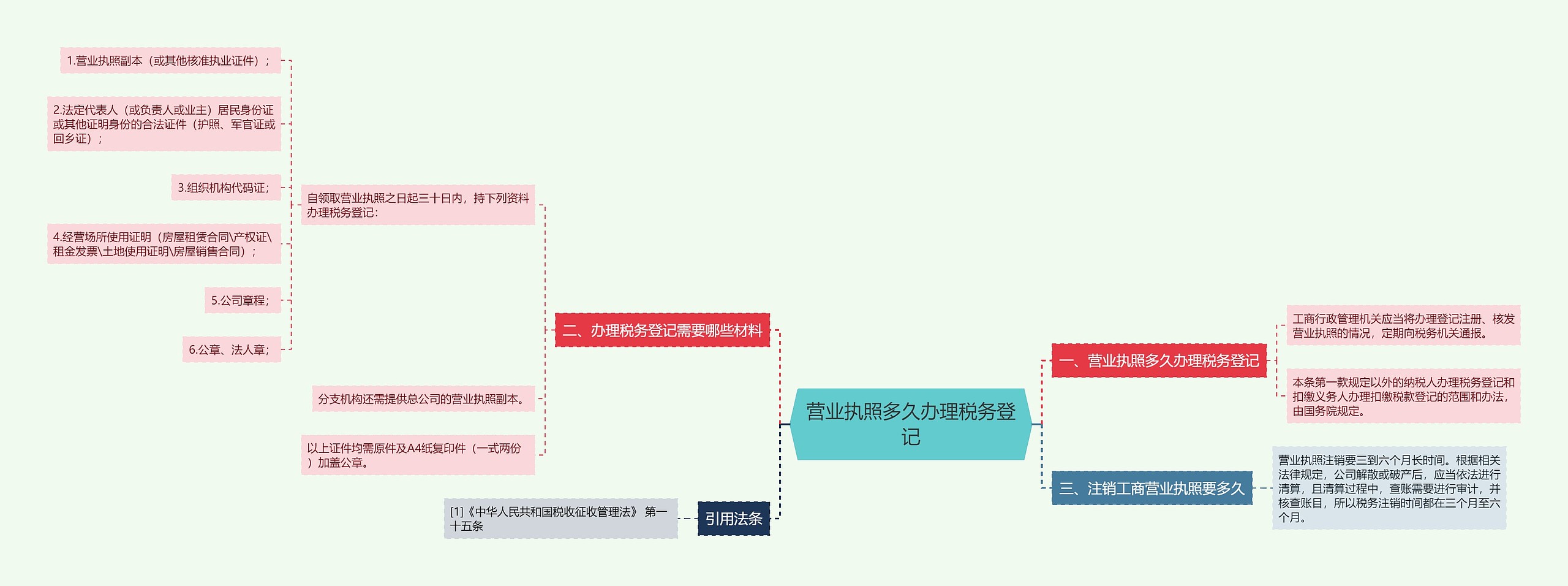 营业执照多久办理税务登记思维导图