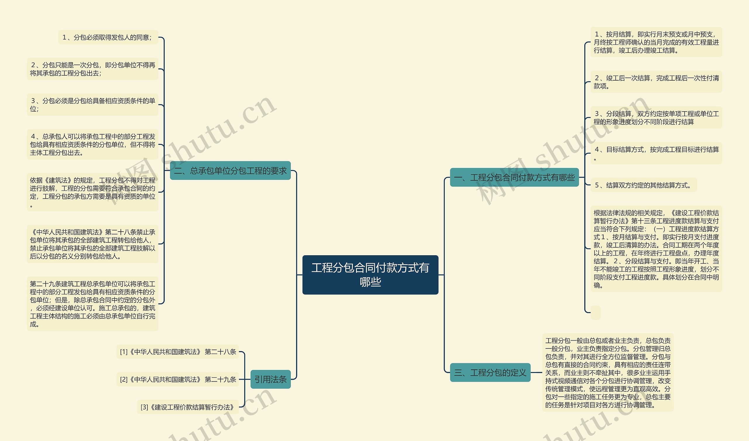 工程分包合同付款方式有哪些思维导图