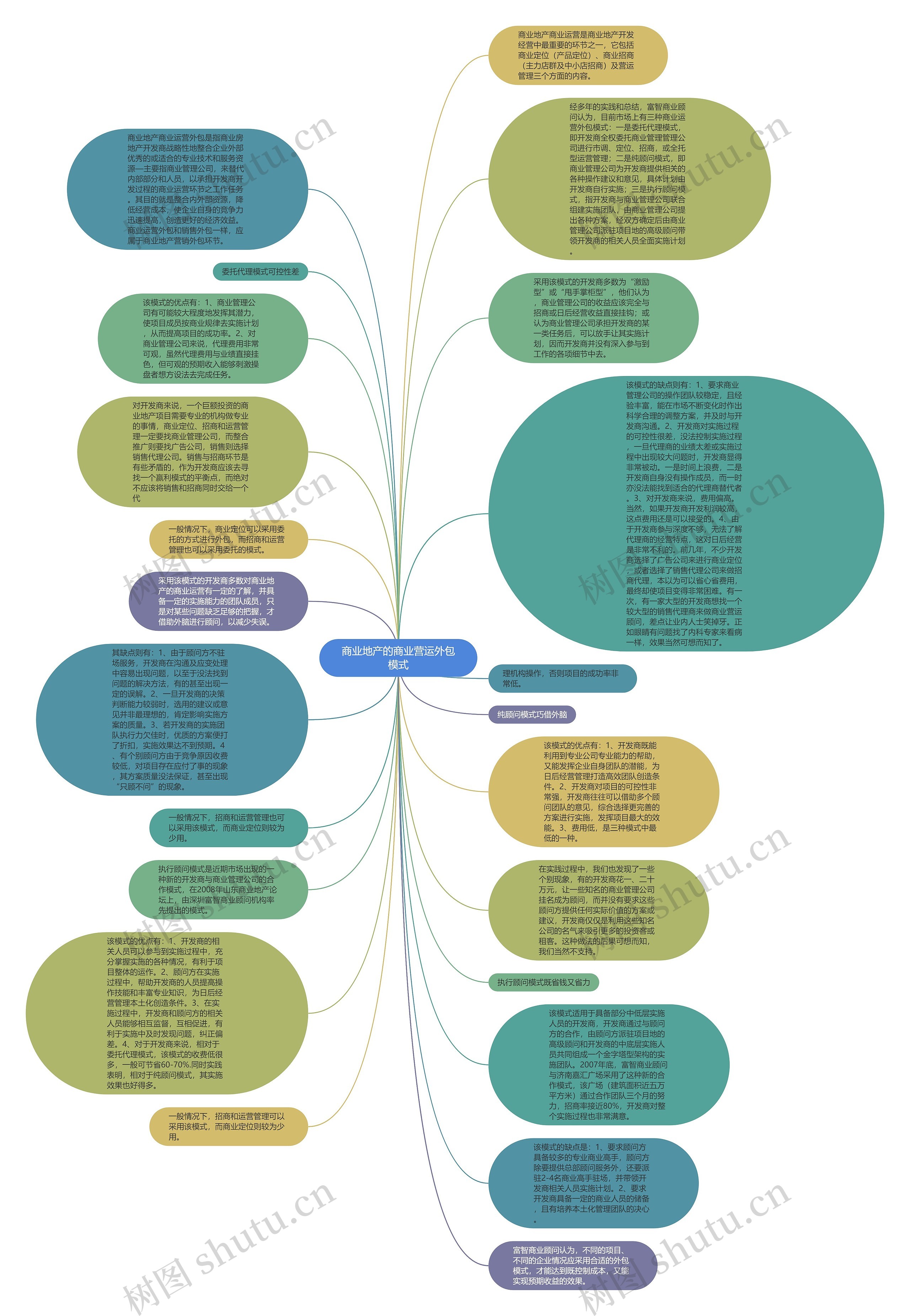 商业地产的商业营运外包模式思维导图