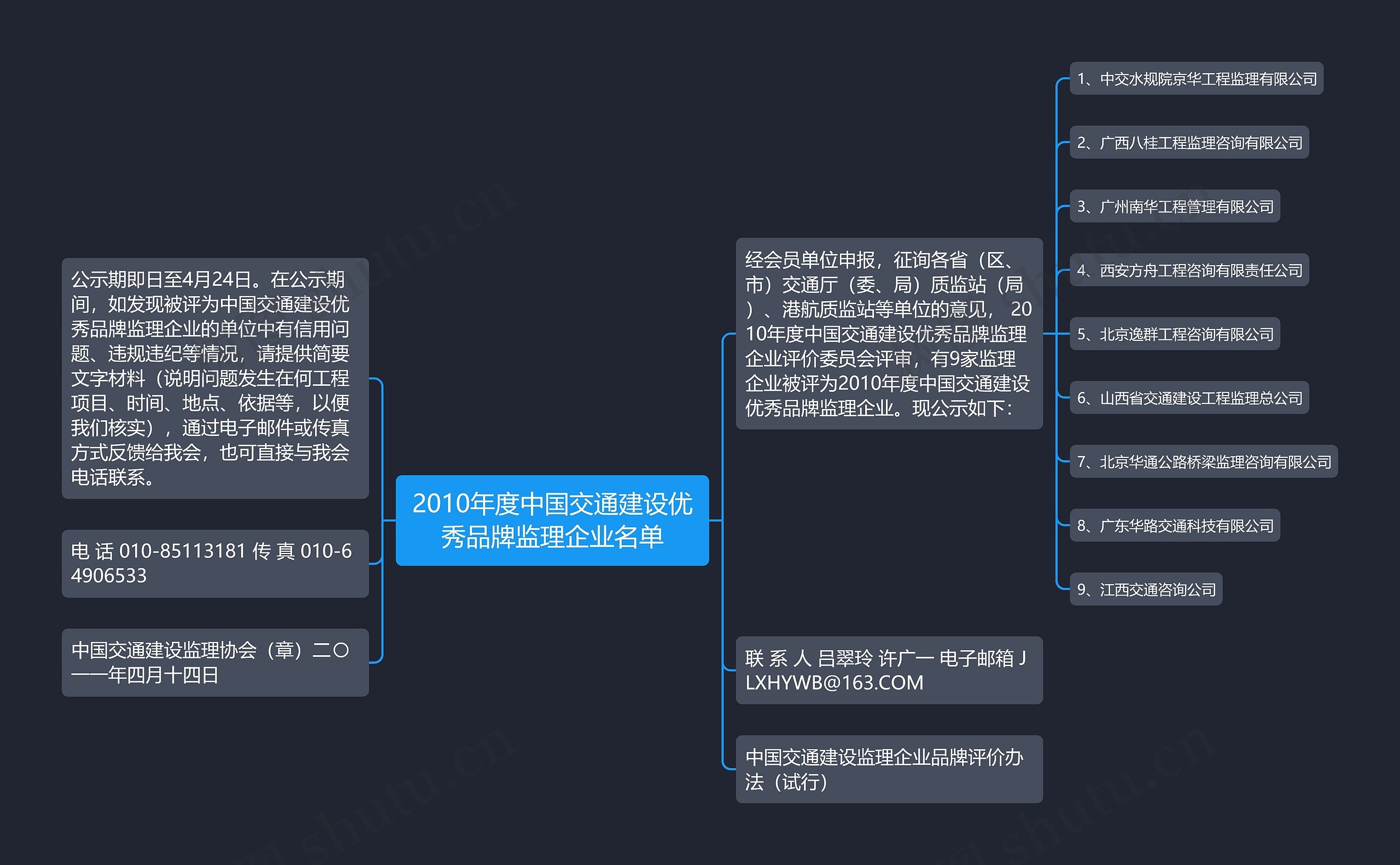 2010年度中国交通建设优秀品牌监理企业名单思维导图