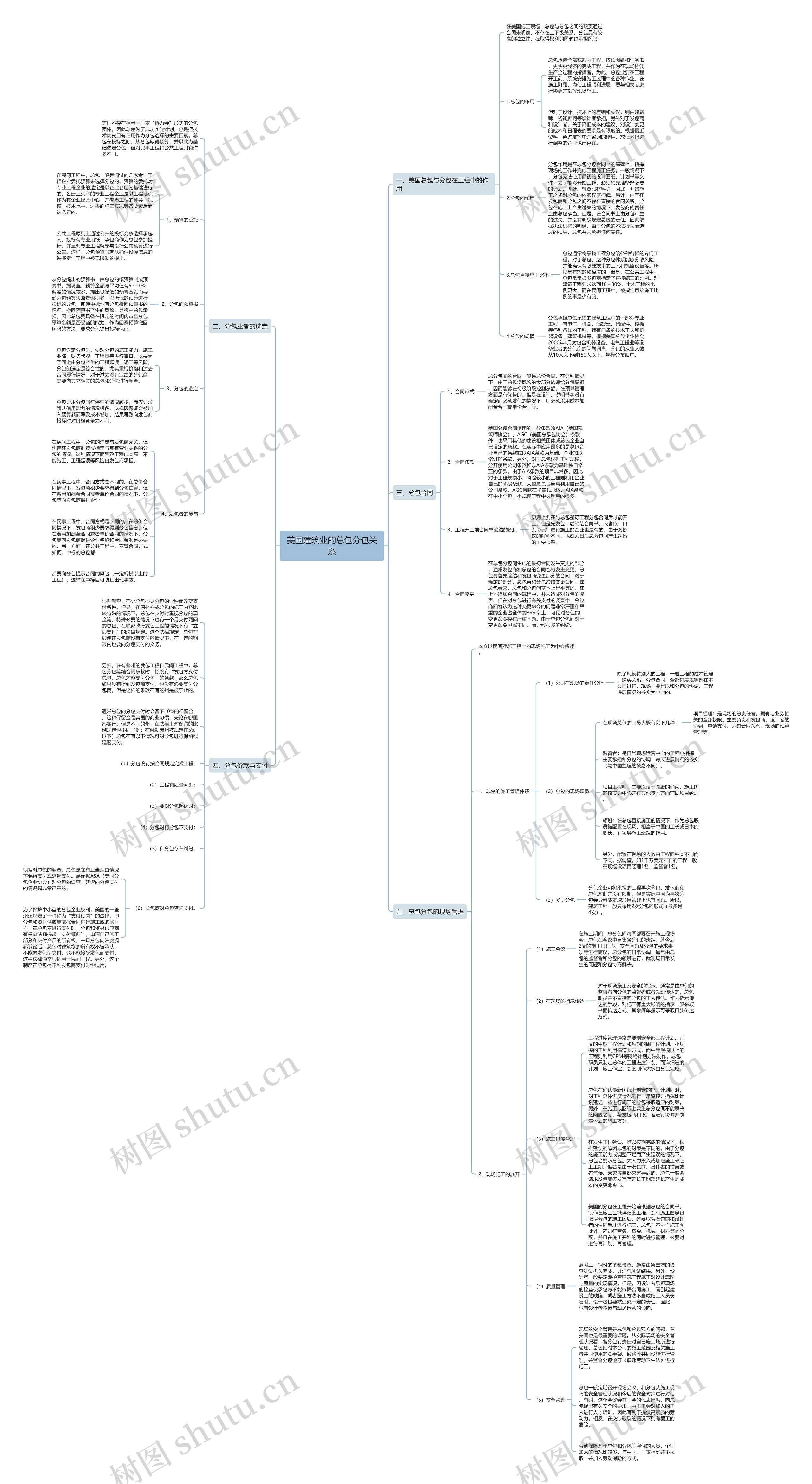 美国建筑业的总包分包关系思维导图